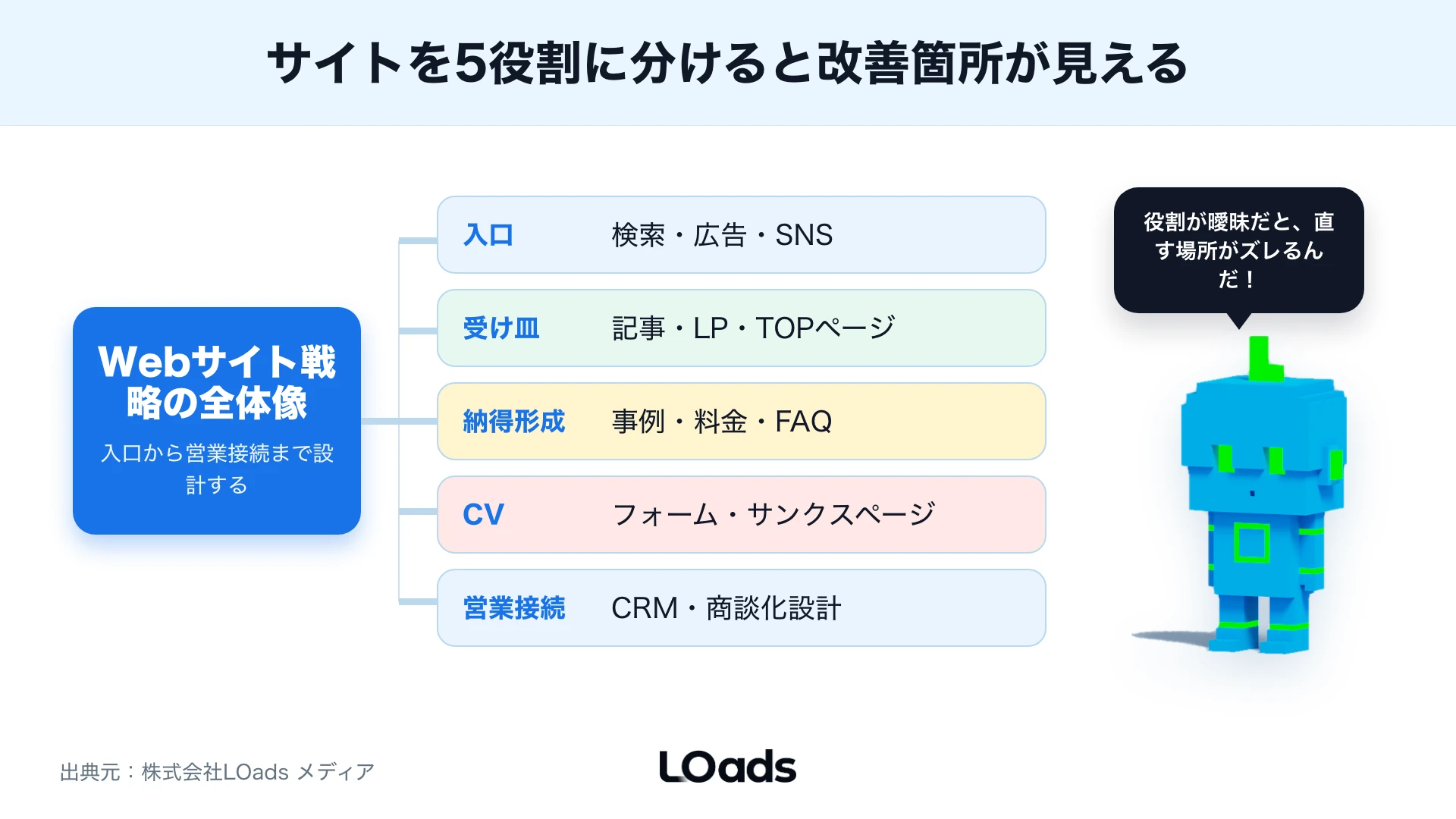 Webサイトを入口・受け皿・納得形成・CV・営業接続の5つの役割に分解した構造図