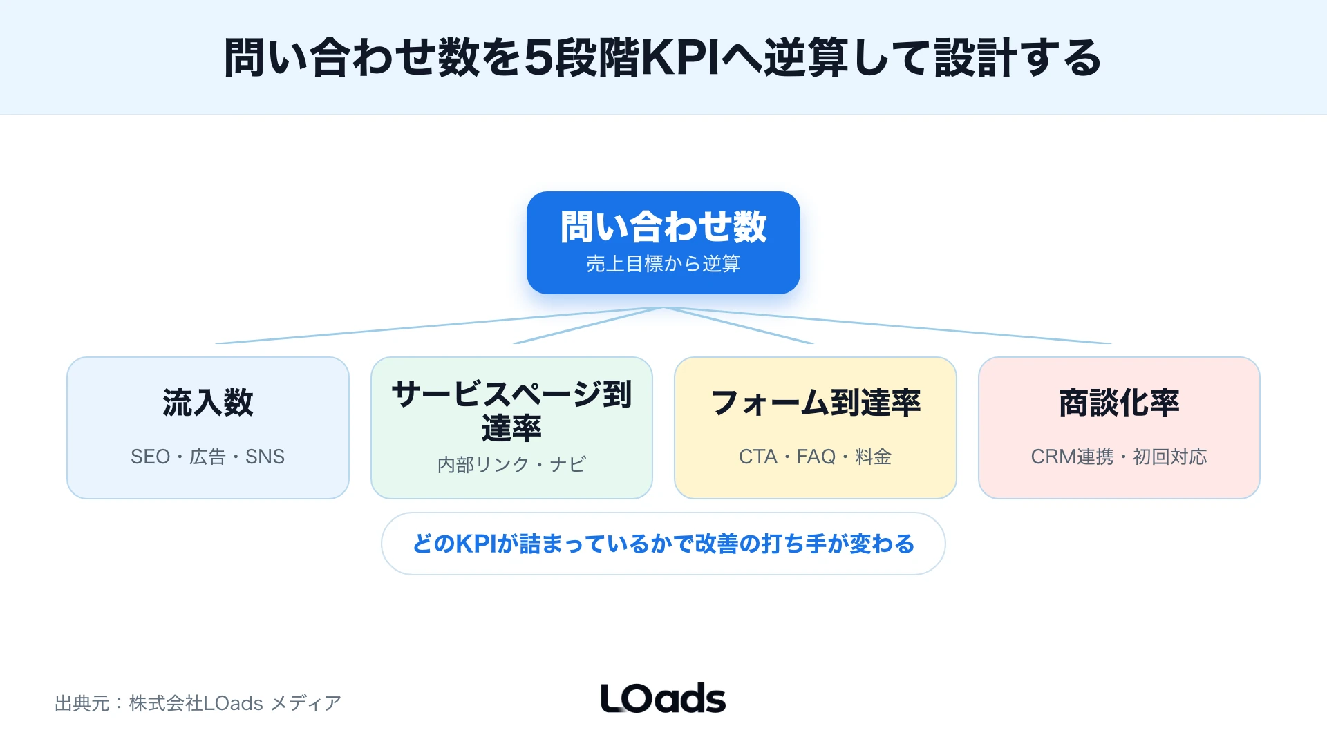 問い合わせ数を流入・サービスページ到達・フォーム到達・商談化率へ分解したKPIツリー