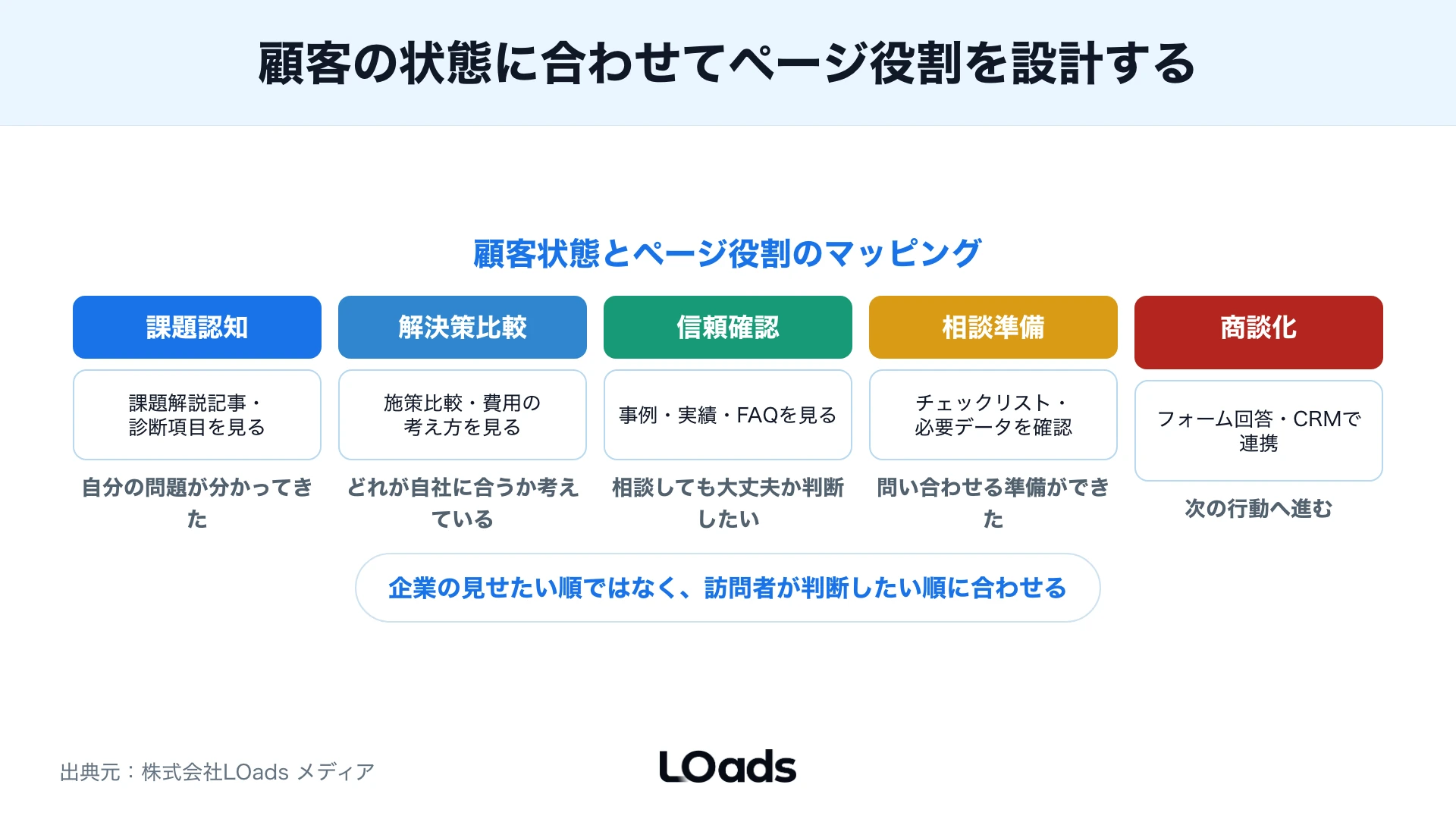 顧客の課題認知から商談化までの状態にページ役割を対応させた設計マップ