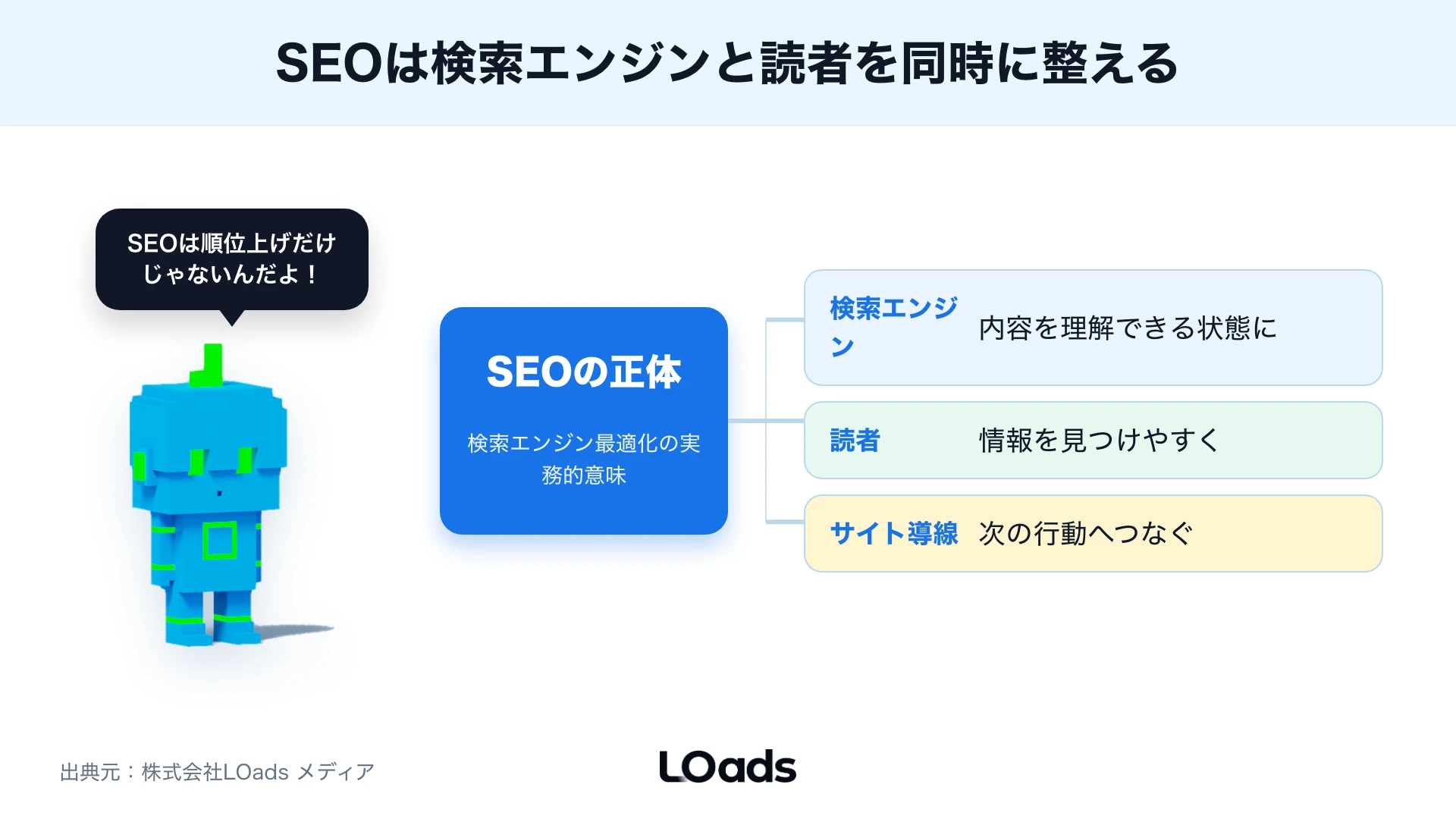 SEOが検索エンジン・読者・導線を同時に整える情報設計であることを示す図解