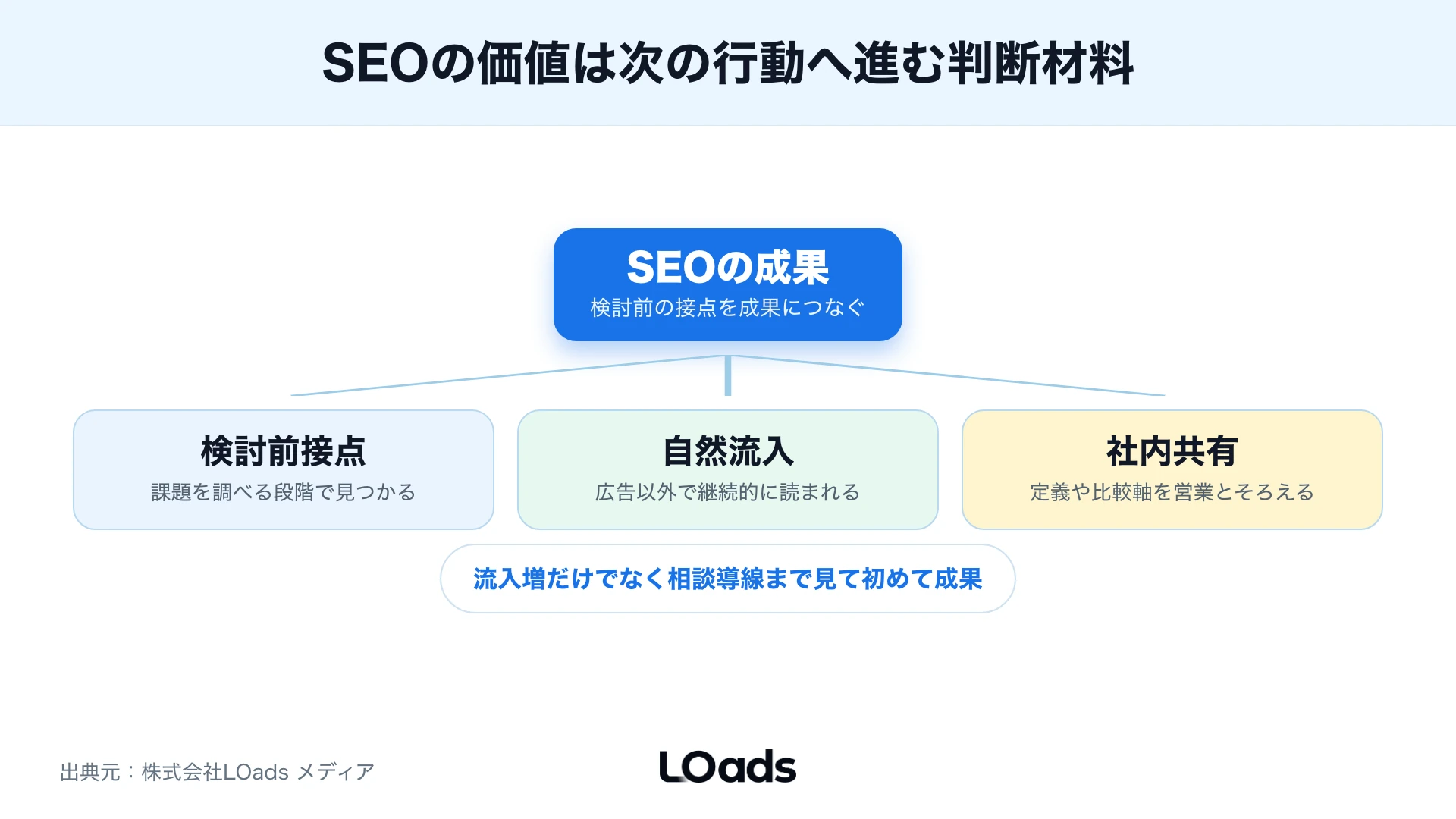 SEOのメリットを検討前接点・自然流入・社内共有に分解した図解