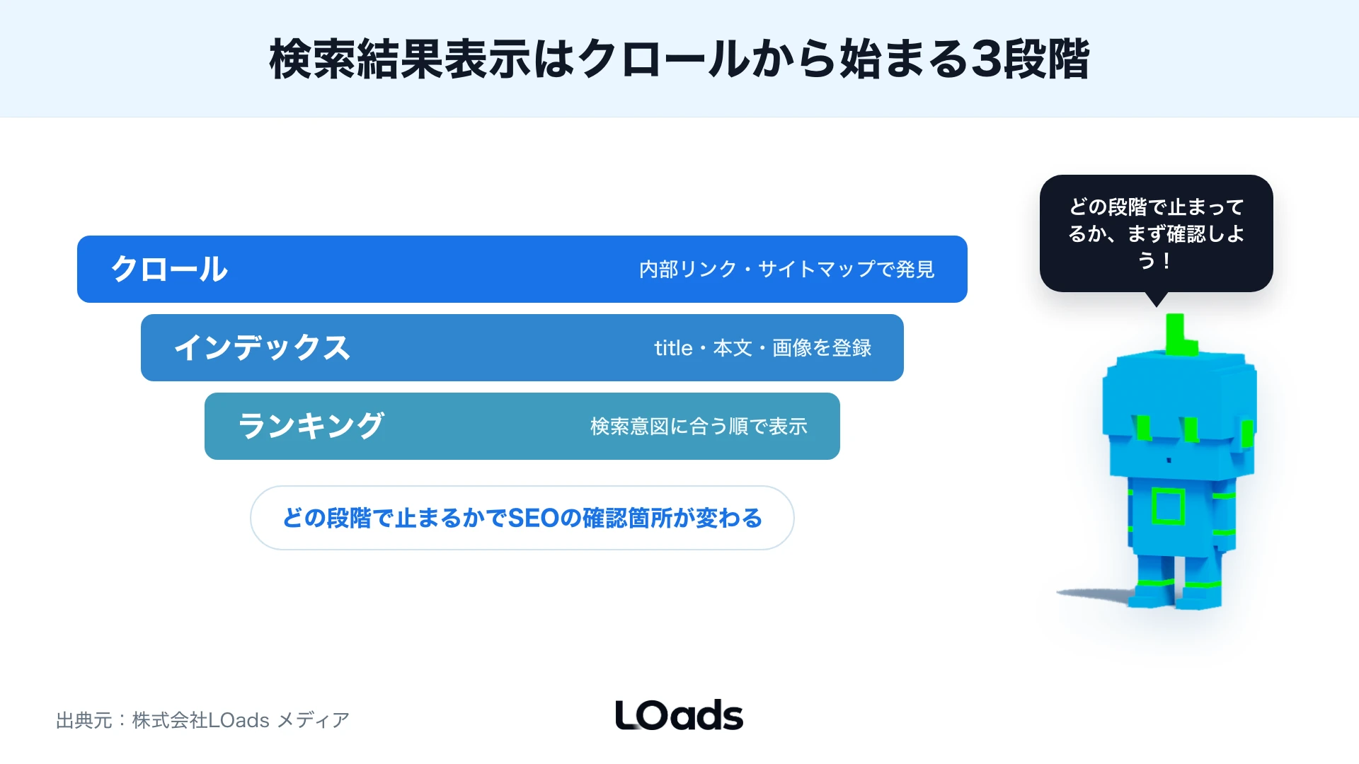 検索結果に出るまでのクロール・インデックス・ランキングの流れを示す図解