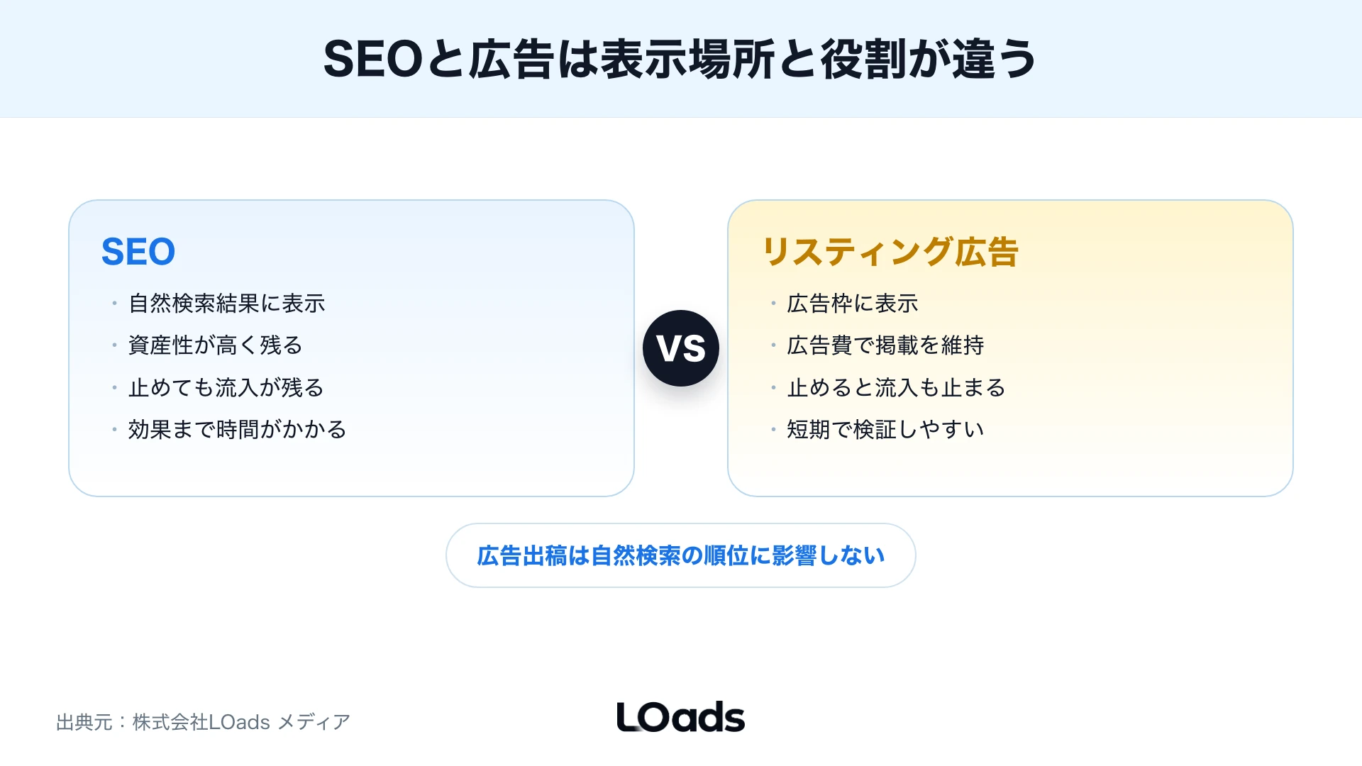 SEOとリスティング広告を表示場所と役割で対比した図解
