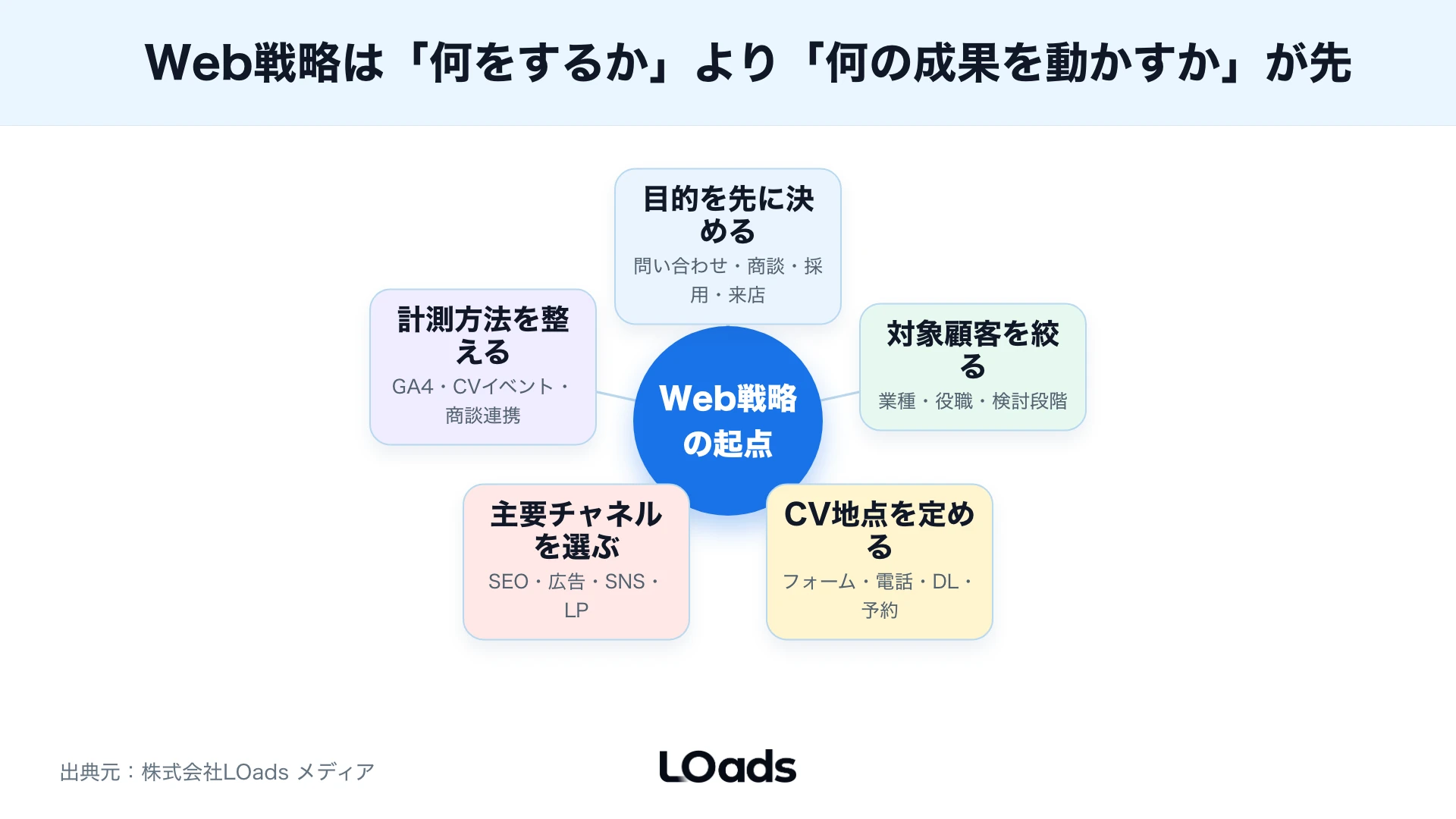 Web戦略とは目的顧客接点計測改善をつなぐ設計であることを示す中央ハブ図