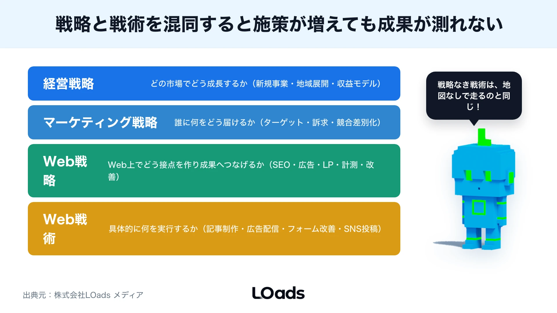 Web戦略でSEO広告SNSサイト改善CRMの役割差を整理する施策ミックス図