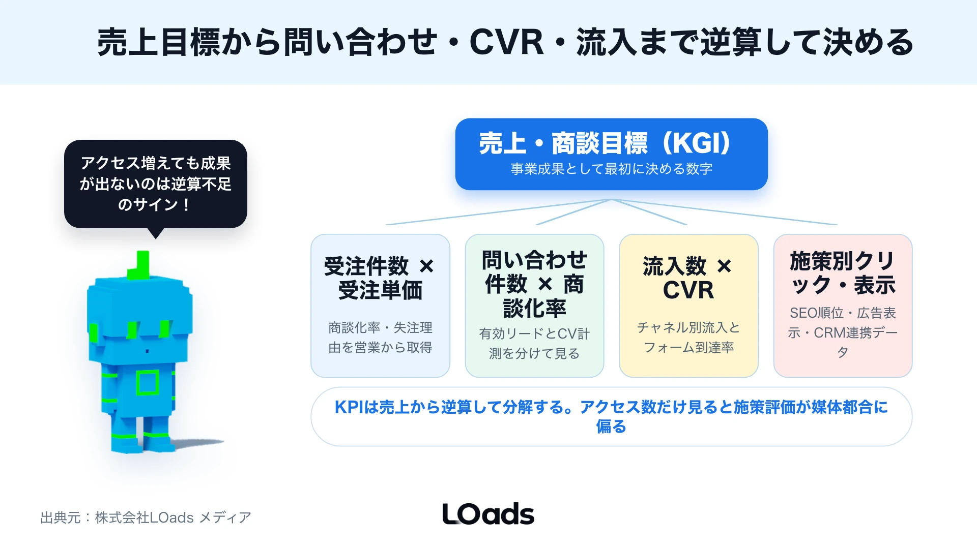 Web戦略を90日で計測導線改善優先順位まで整えるロードマップ図