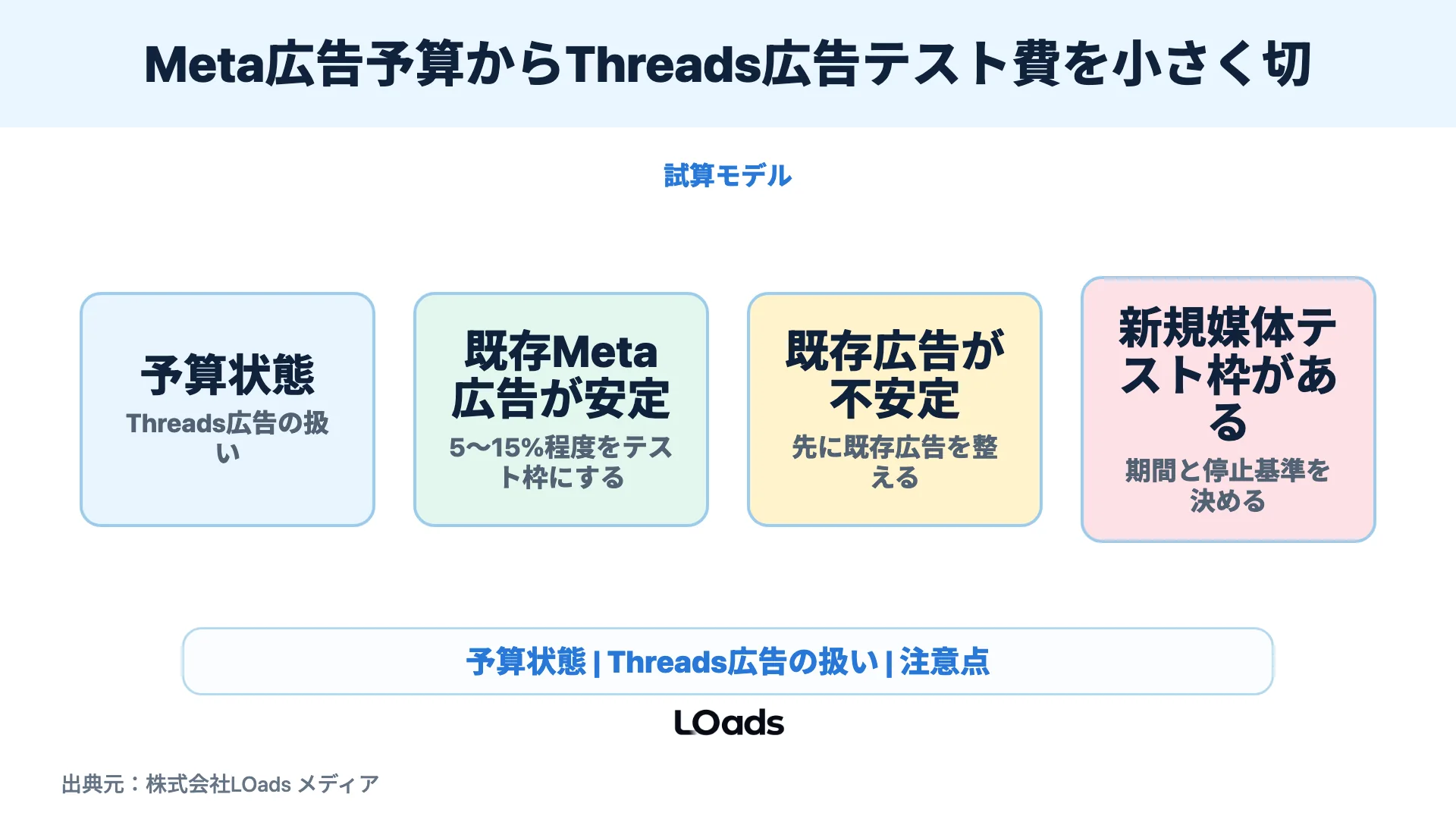 Meta広告予算からThreads広告テスト費を小さく切り出す予算配分図