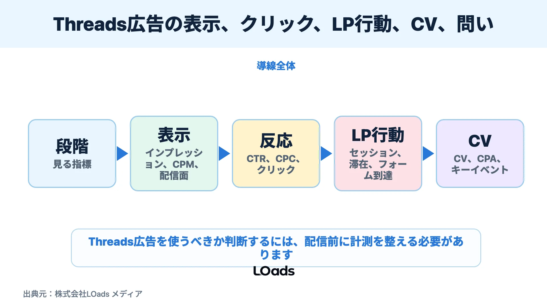 Threads広告の表示、クリック、LP行動、CV、問い合わせ品質をつなぐKPIツリー