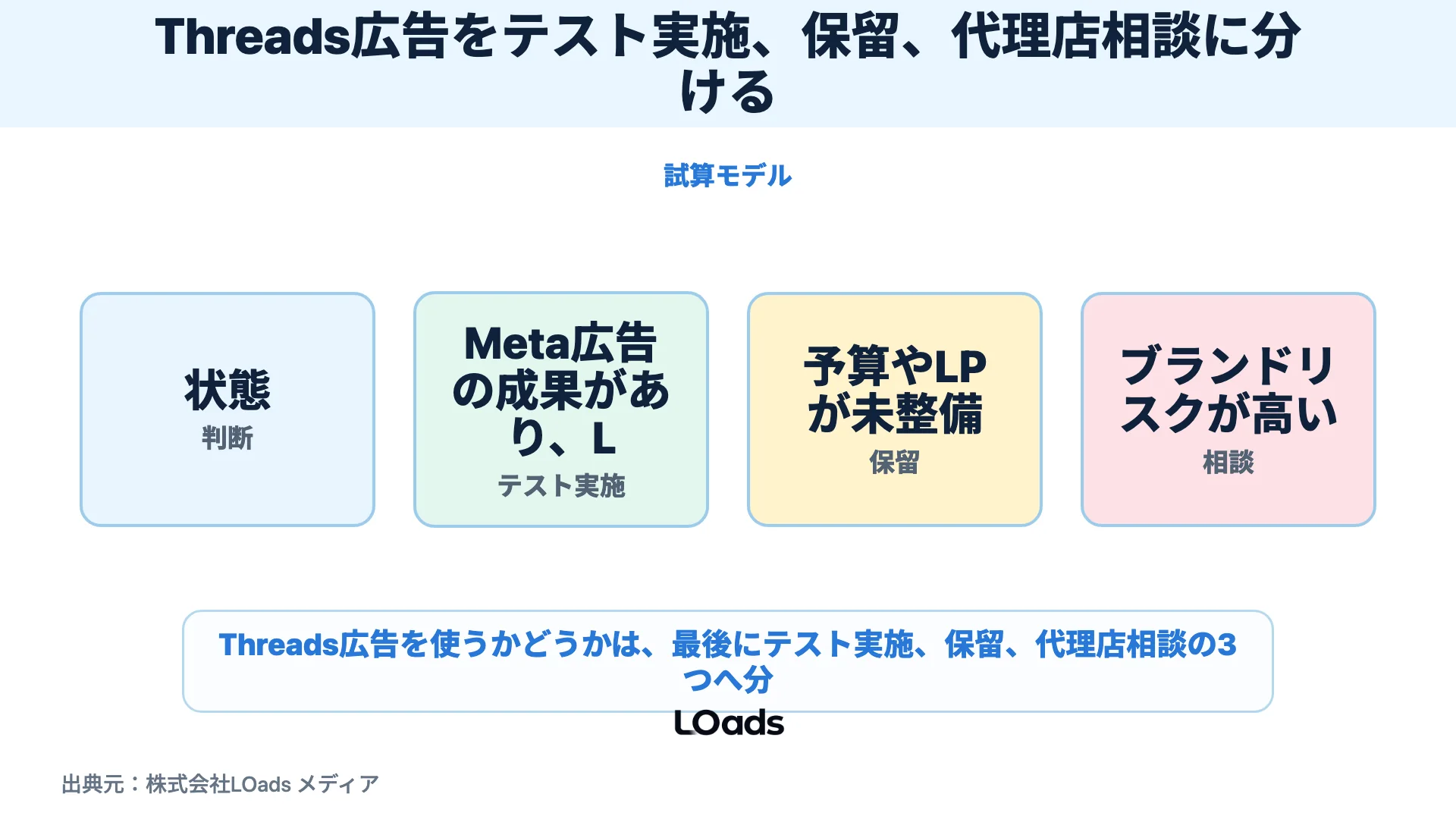 Threads広告をテスト実施、保留、代理店相談に分ける相談判断図