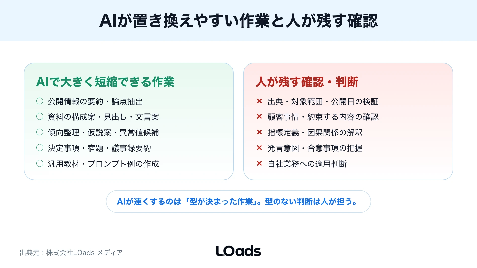 AIで短縮しやすい作業と人が判断すべき領域を分けた比較図