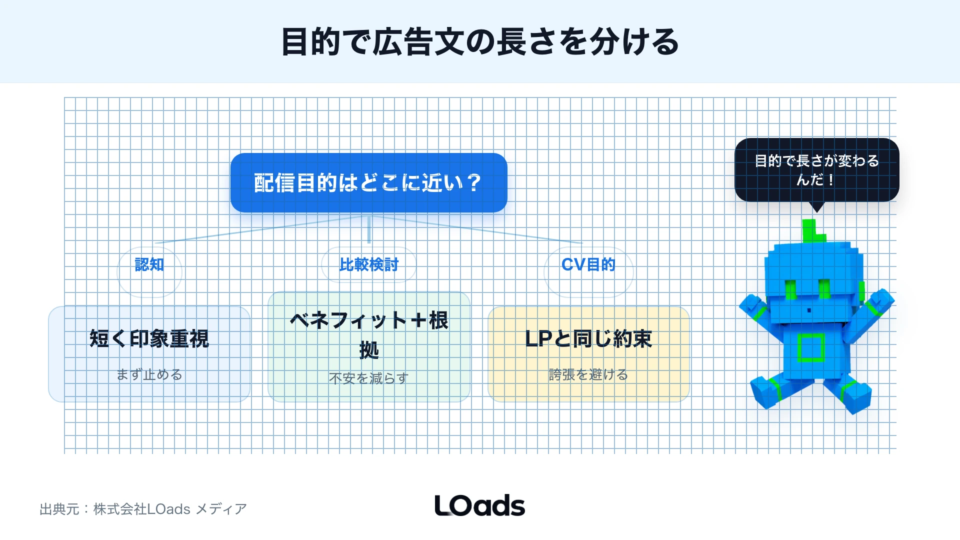 X広告の広告文を認知・比較検討・CV目的で分ける判断図