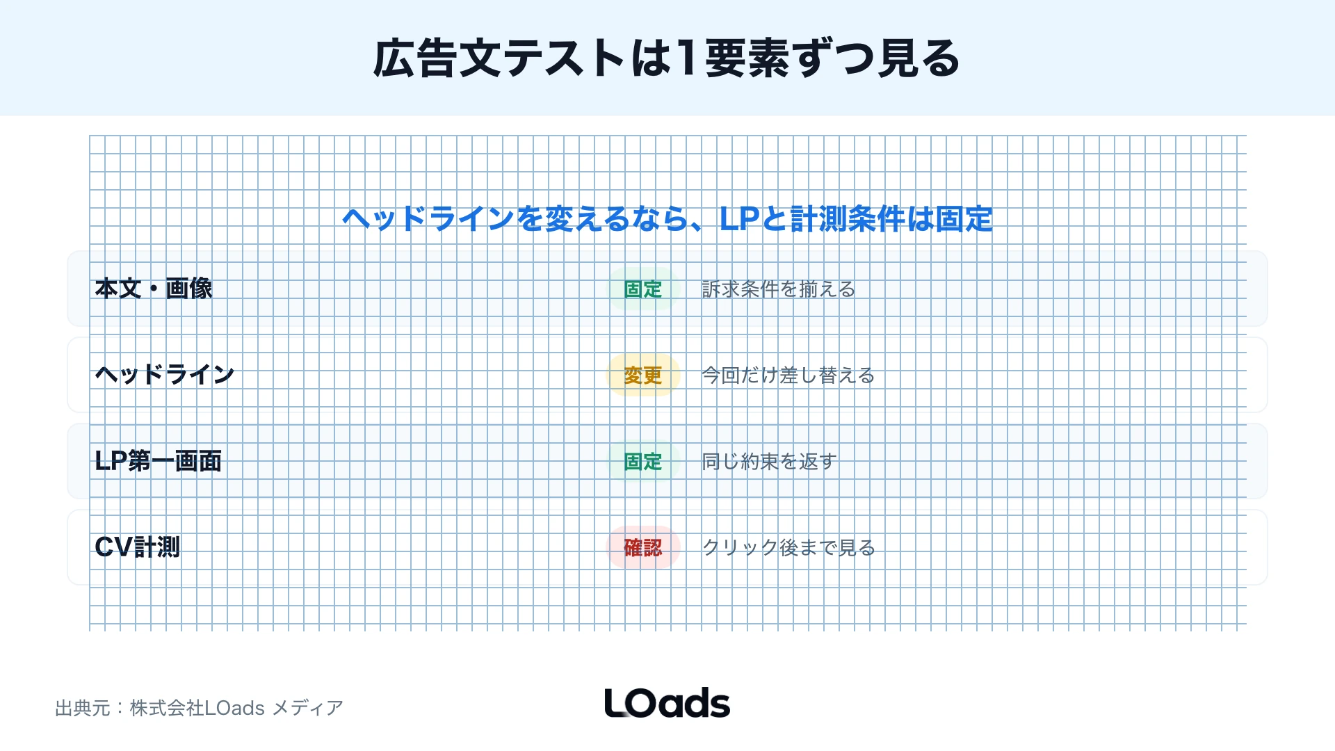 X広告のヘッドラインとLP、CV計測を固定してA/Bテストする確認ボード