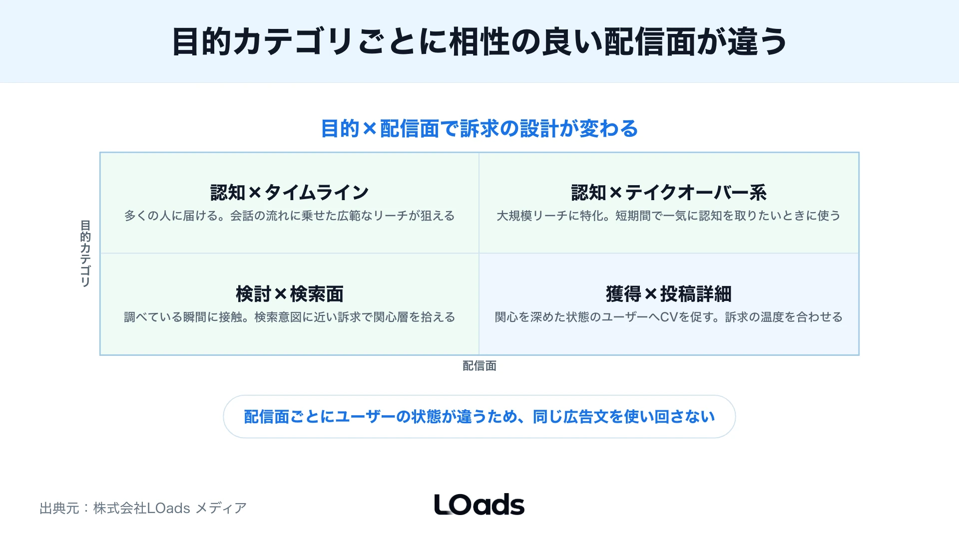 認知・検討・獲得の目的カテゴリ別に相性の良い配信面を整理したマトリクス図