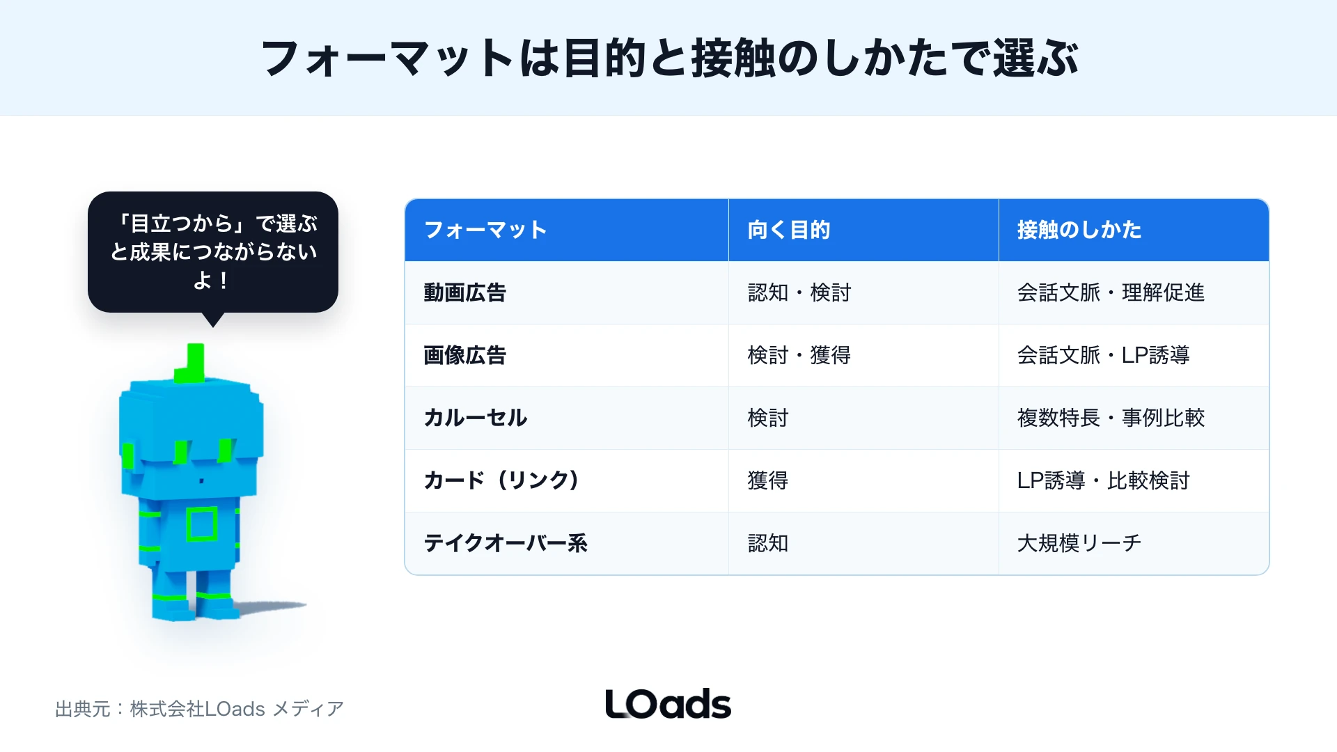 フォーマット別に向く目的と接触のしかたを整理した比較表
