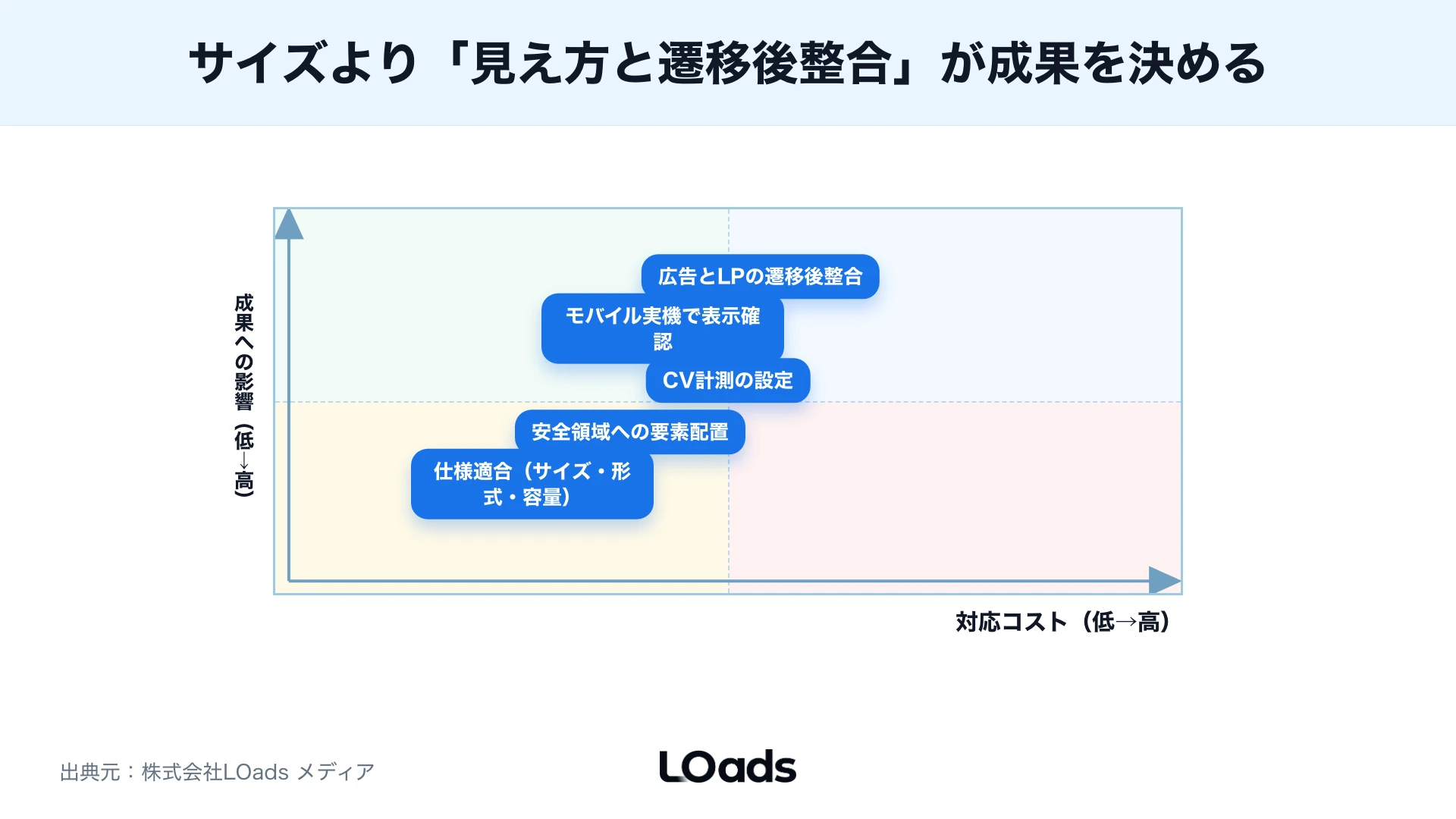 X広告の画像サイズを正方形、横長、カード、動画のどれから作るか判断する優先順位図