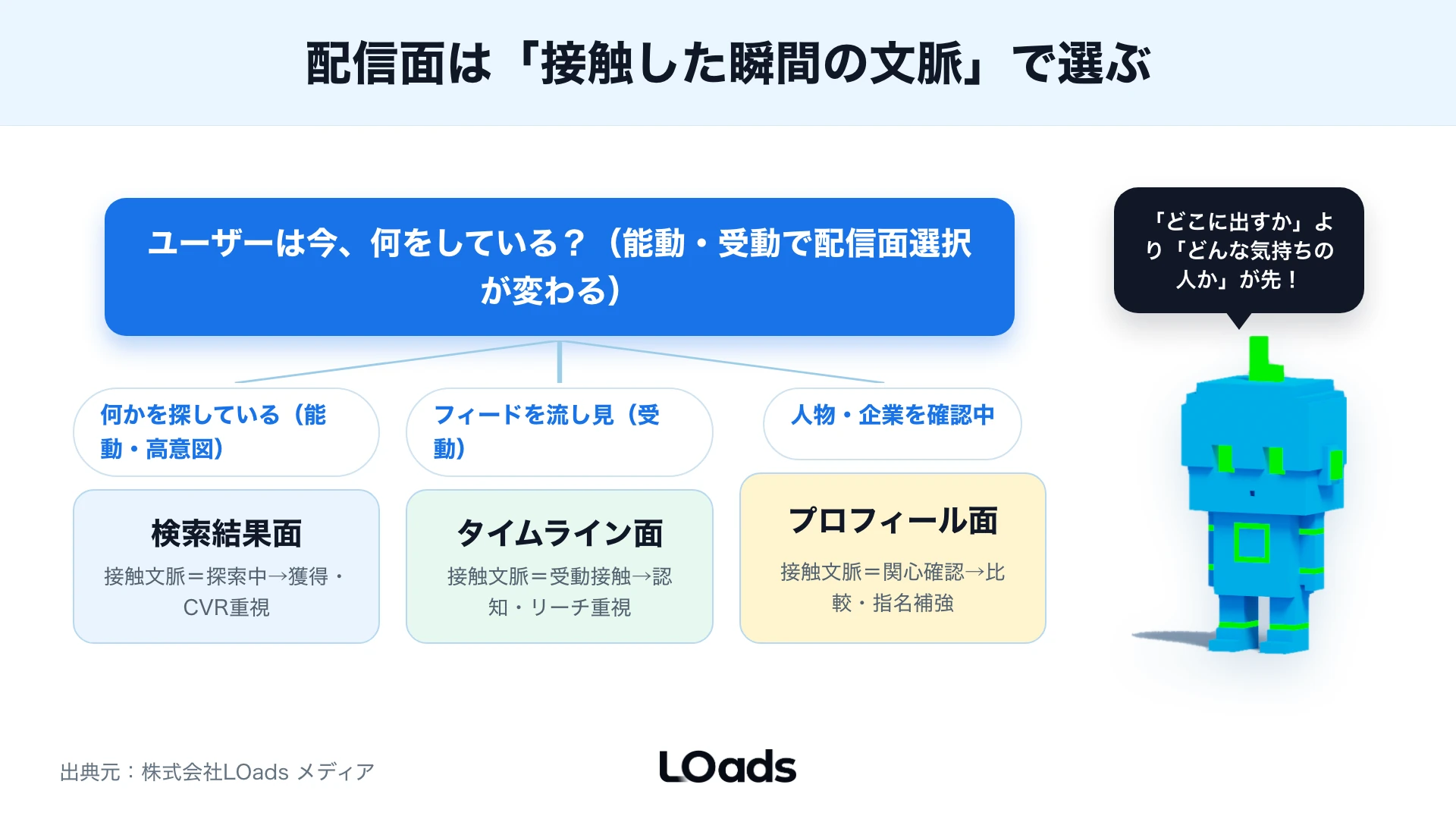 X広告の配信面を会話文脈で分ける判断フロー