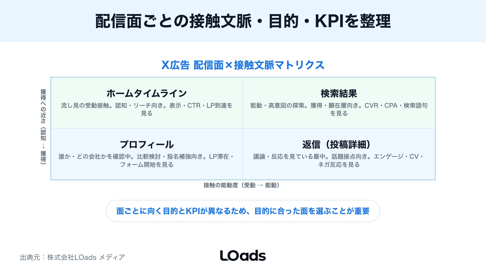 X広告の配信面別に接触温度と見るべきKPIを整理した図