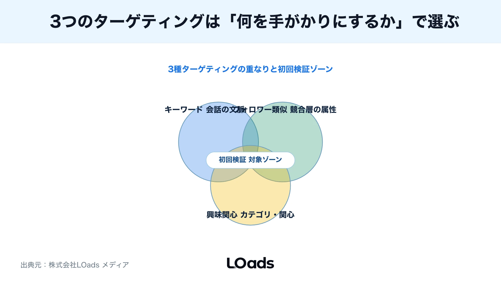 目的・予算・CV地点からX広告のターゲティング設計を分岐する図