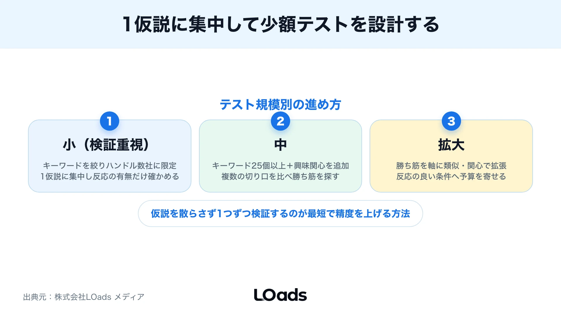 X広告の設定・LP・計測状況から内製継続か外部相談かを判定するチェックシート