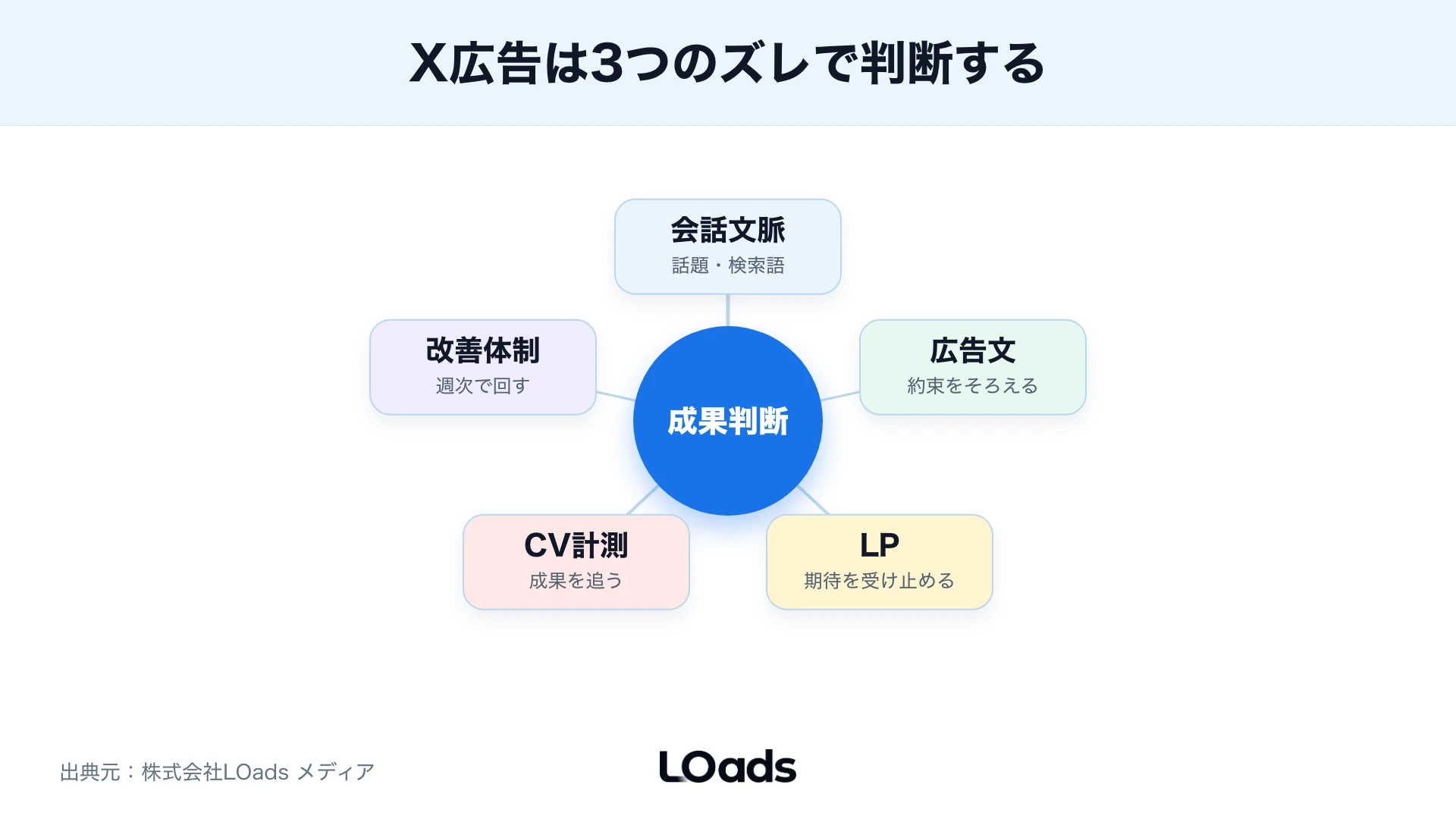 X広告の成果を会話文脈とLPとCV計測から判断する中央ハブ