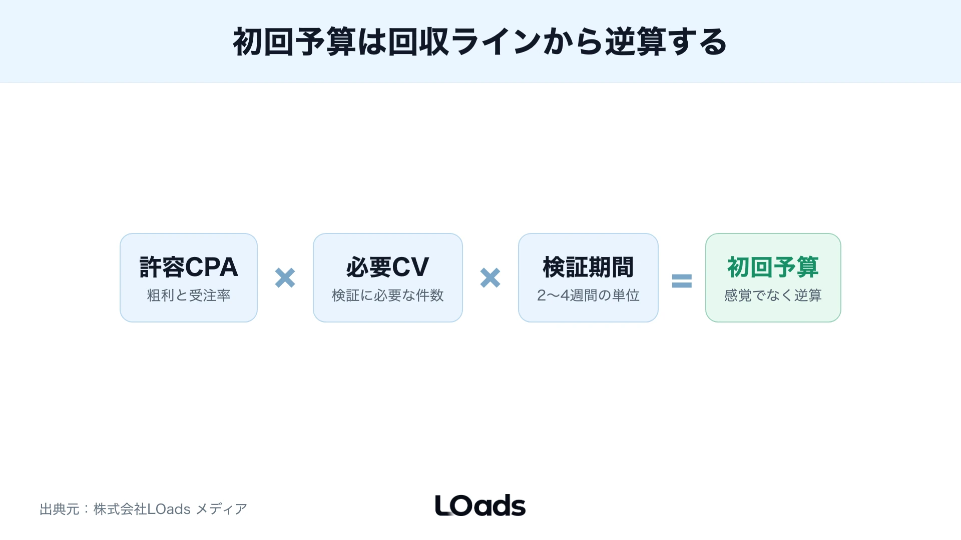 X広告の初回予算を許容CPAとCVRから逆算する計算式フレーム