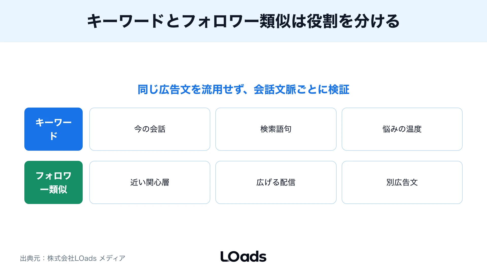 X広告のキーワードターゲティングとフォロワー類似を使い分けるSTP図