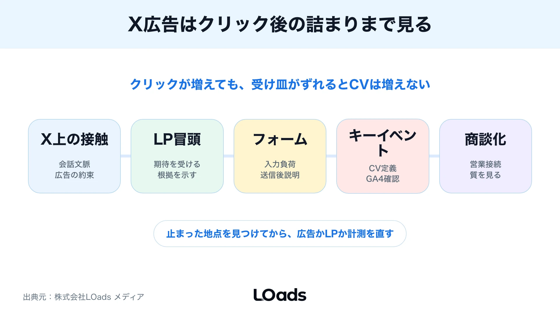 X広告からLPとフォームと問い合わせまでの離脱地点を確認する導線マップ