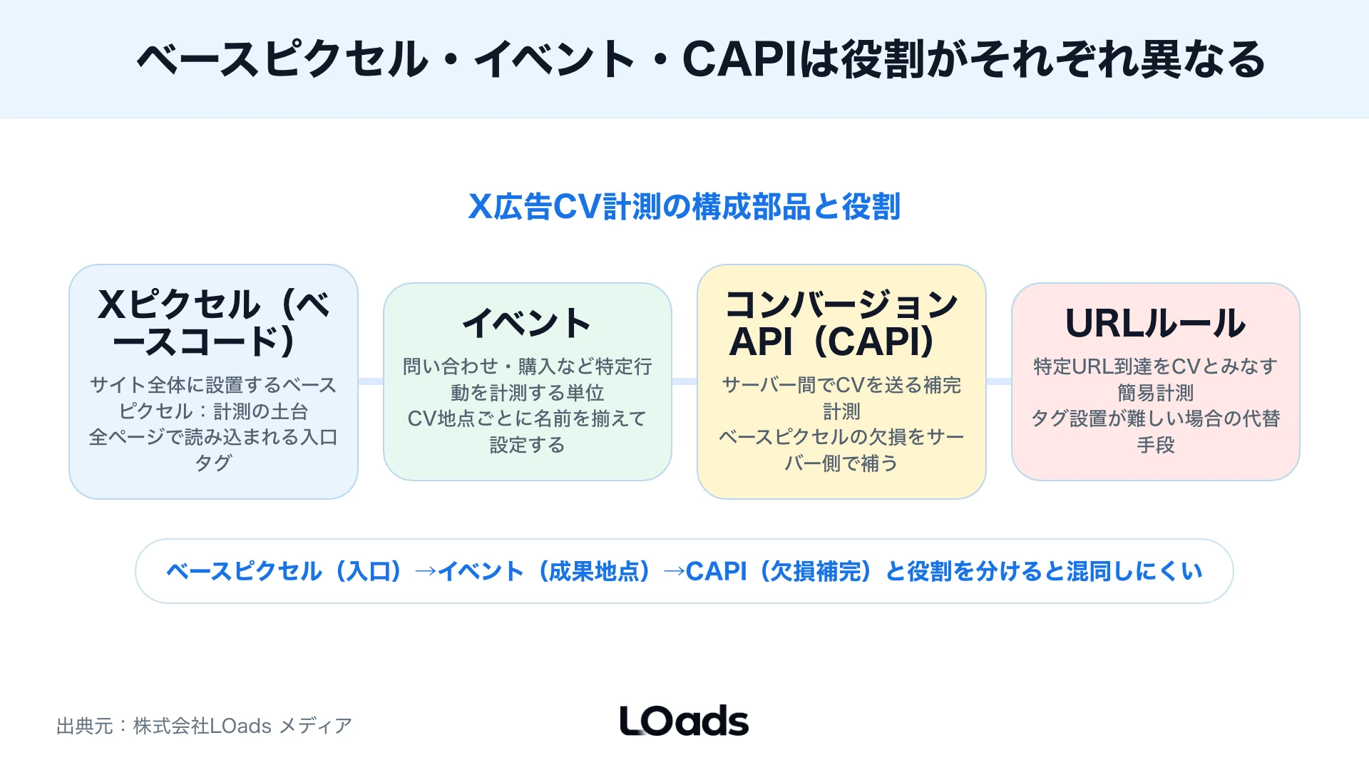 X広告のイベントマネージャーで確認すべきピクセル発行、イベント作成、GTM設置、テスト発火の状態を示す画面注釈図