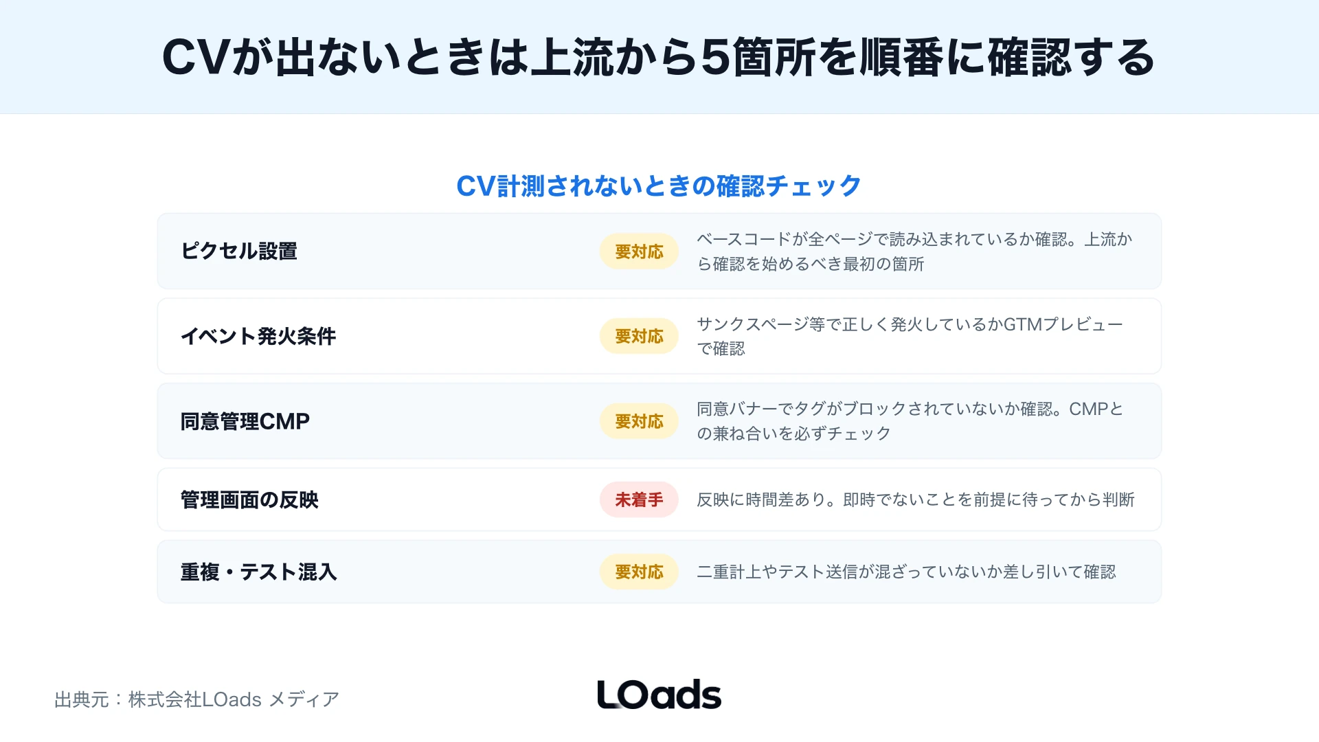 X広告のコンバージョン設定を内製で直すか外部に相談するかをGTM権限、計測環境、社内実行体制で分けるKPIツリー