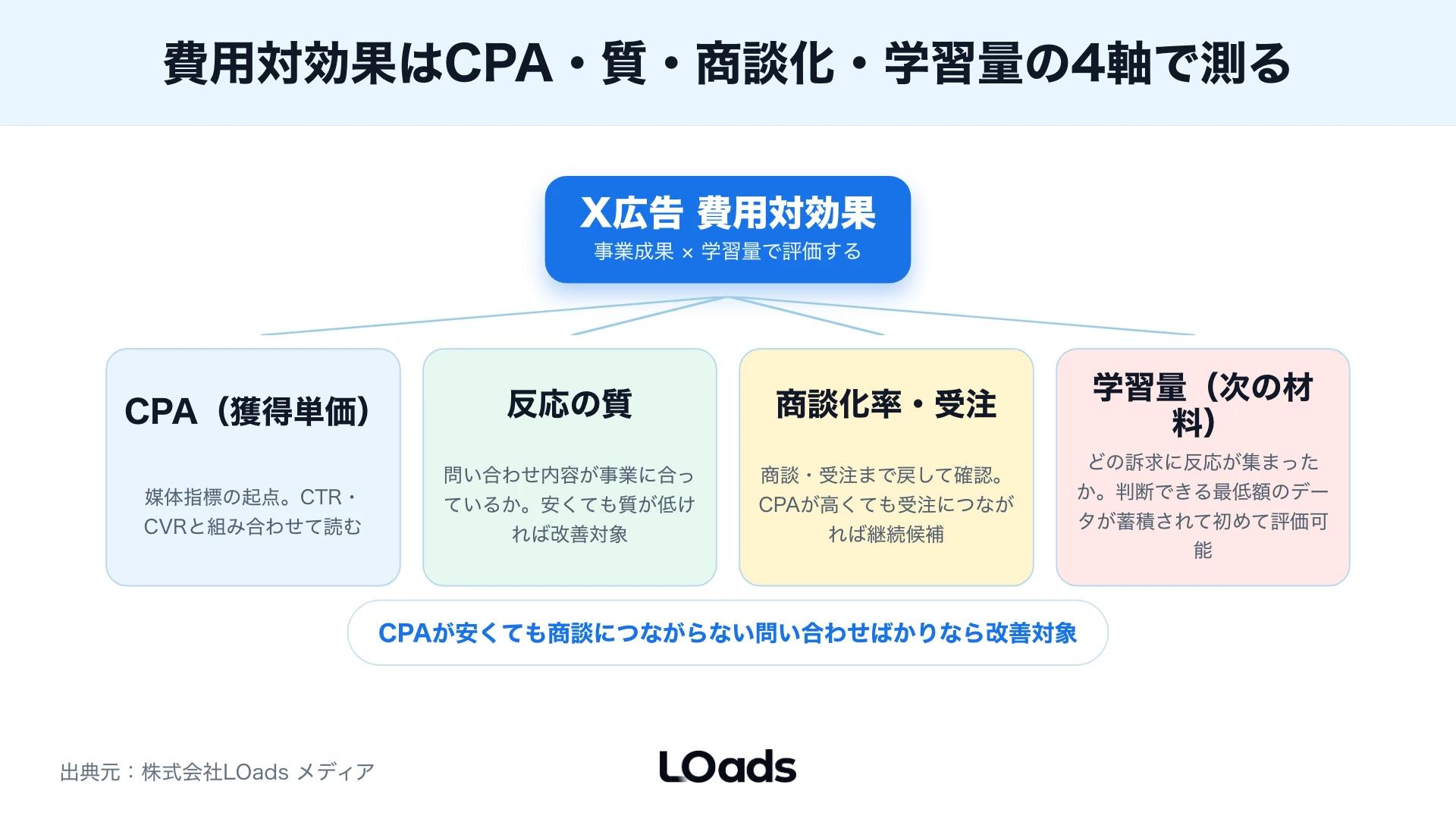X広告を内製で続けるか、部分支援か、運用代行へ相談するかを分ける判断分岐図