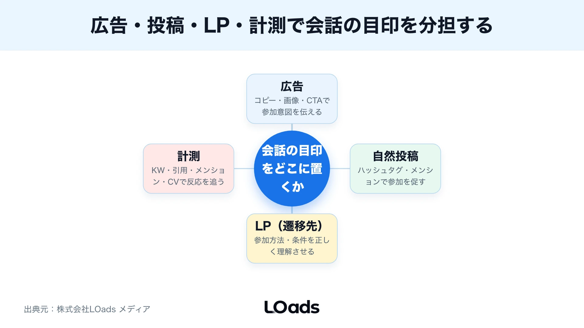 X広告のハッシュタグ施策を話題化から流入と問い合わせまで分解するKPIツリー