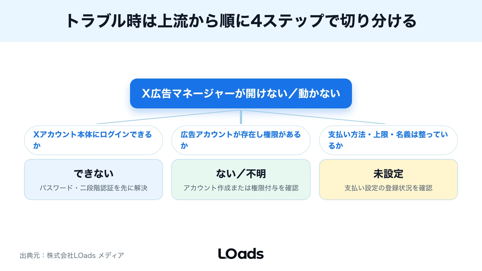 X広告マネージャーの支払い、請求、CV計測を問い合わせ確認までつなげるダッシュボード図