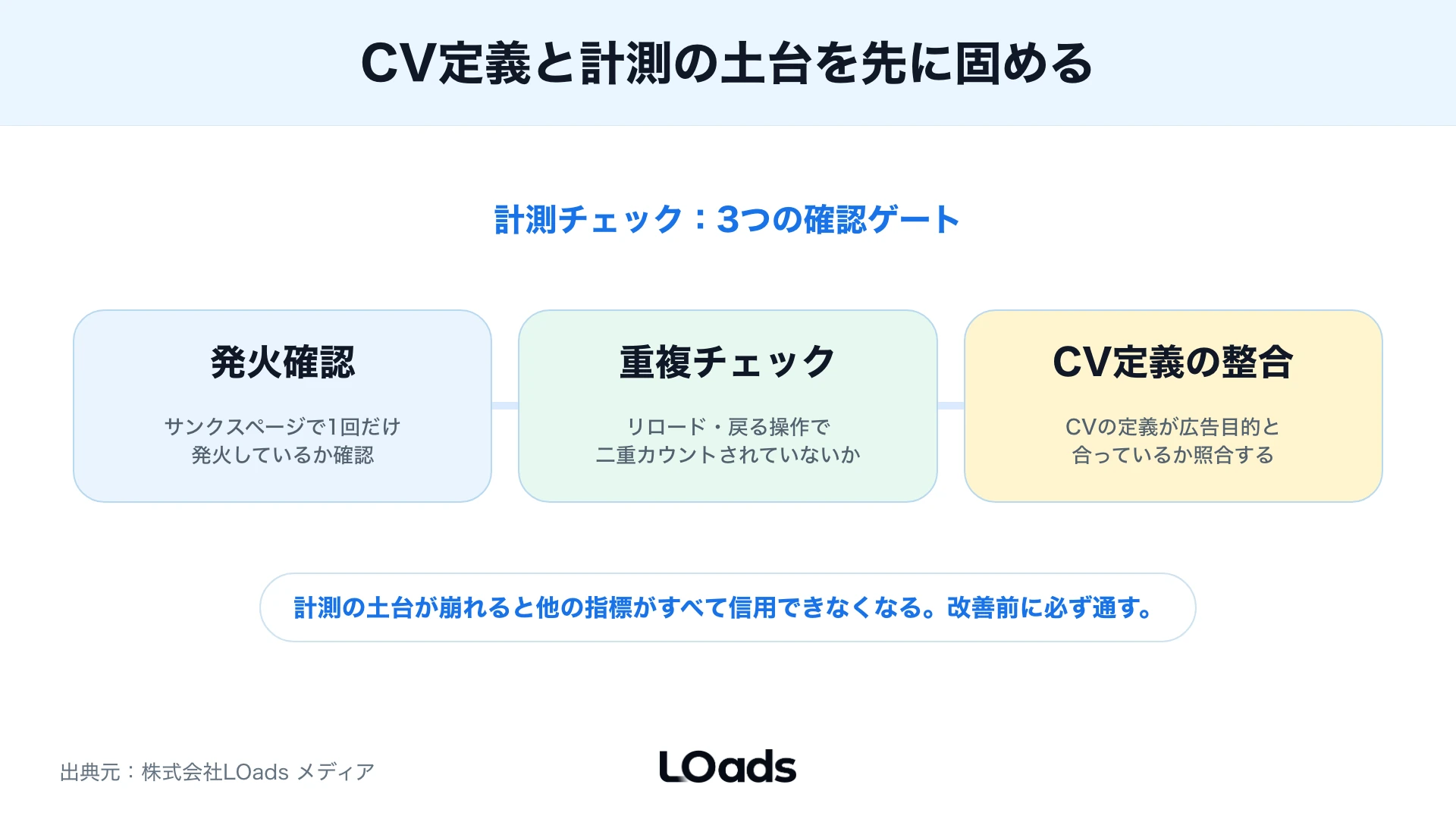 X広告の効果をCTR、CPC、CVR、CPA、ROASなどのKPIに分けて費用対効果を見るための指標を整理したツリー