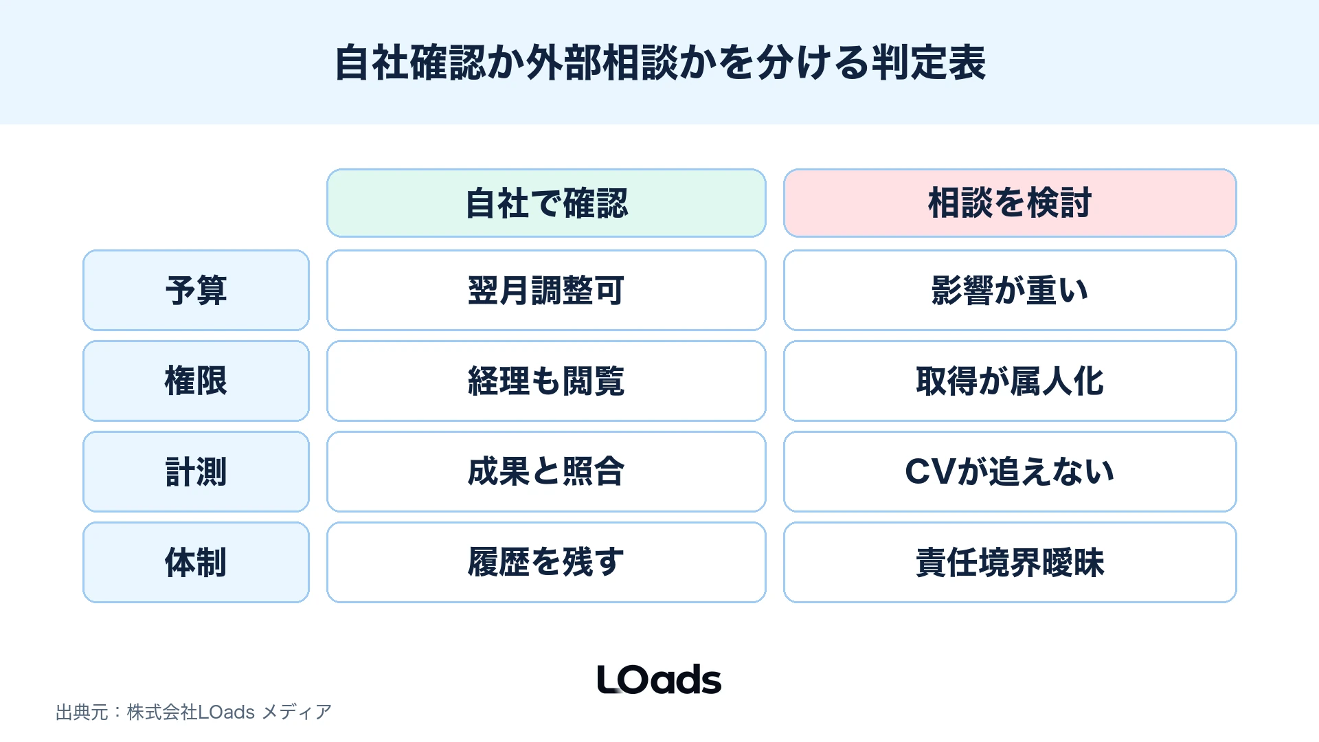 X広告の支払い請求管理で自社確認に留めるか外部相談するかを、月額予算や権限設定と成果確認体制で分ける判定表