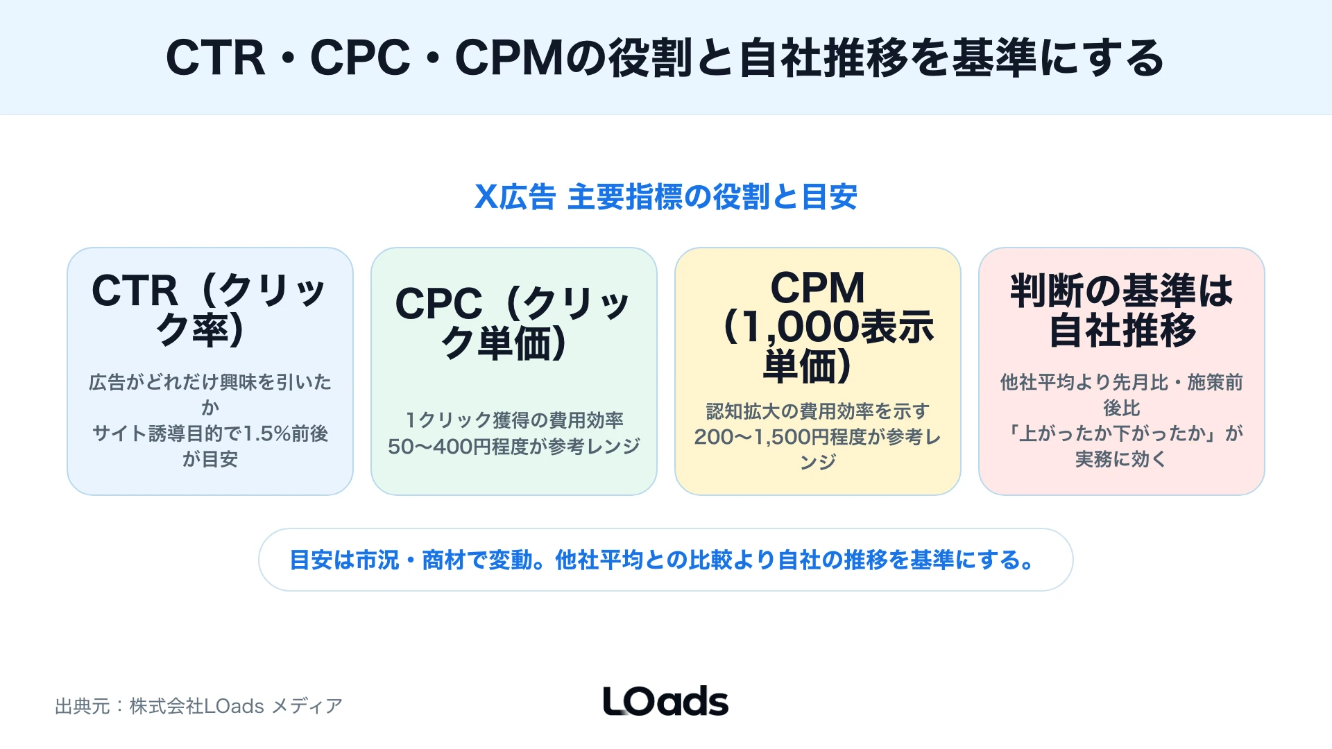 X広告レポートで認知、誘導、CV獲得ごとに優先するKPIを切り替えるKPIツリー