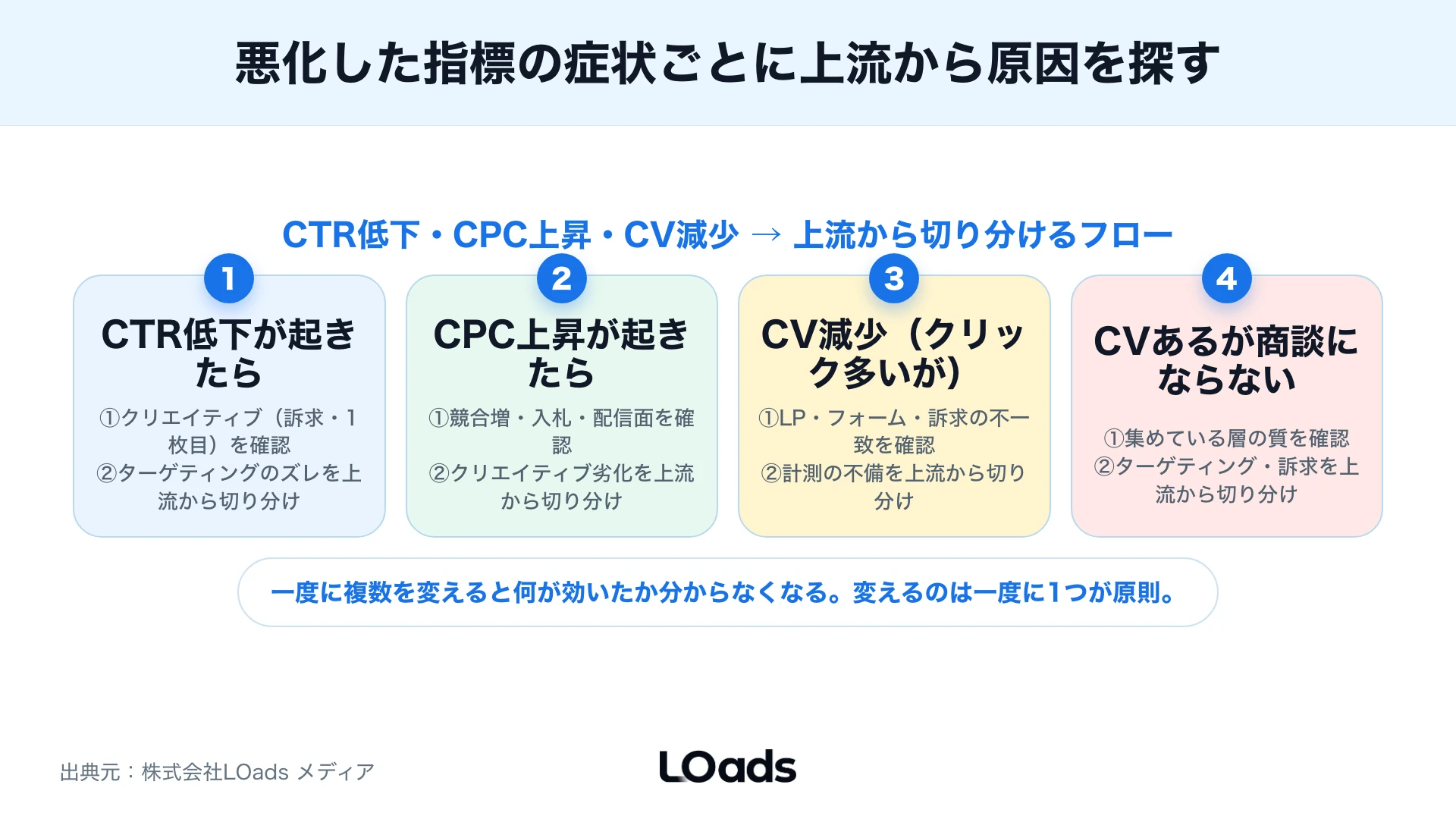 X広告レポートで週次の異常検知と月次の投資判断を分ける責任者向けダッシュボード