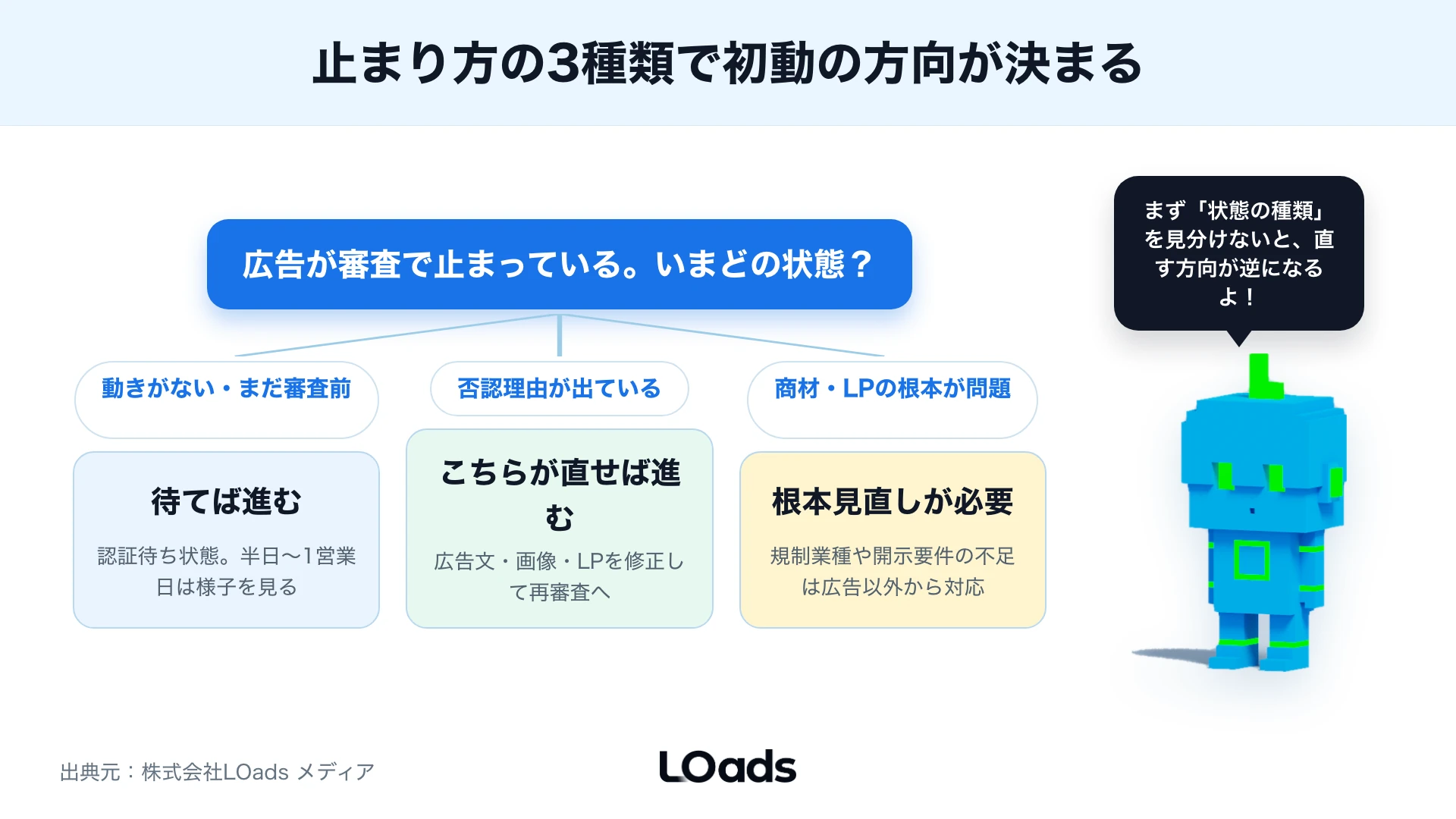 X広告の審査待ちと未配信を3つの状態から切り分ける診断フロー