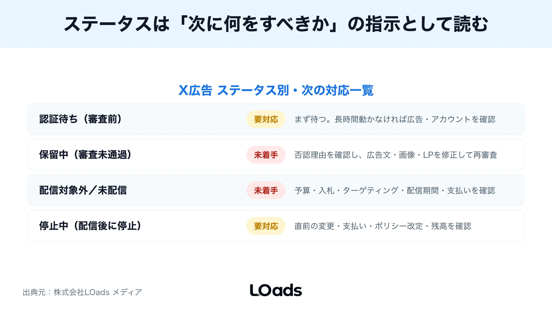 X広告の広告マネージャーで確認するアカウント、支払い、広告、配信設定の優先順