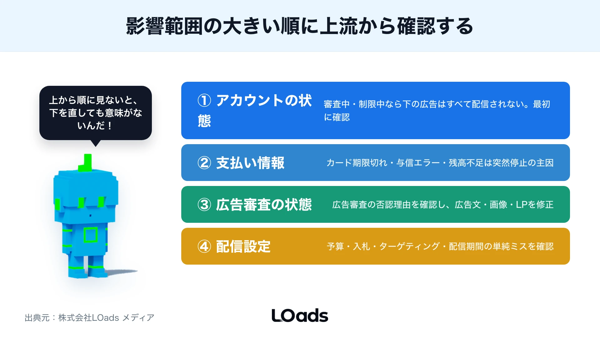 X広告のポリシー違反とLP不備を広告側修正かLP側修正に分ける判断図