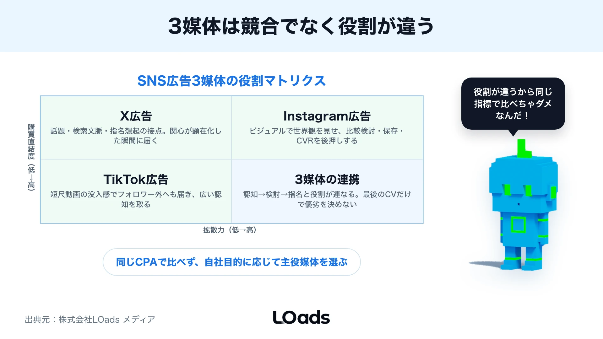 X広告・Instagram広告・TikTok広告を会話発生度と購買直結度で比較したマトリクス