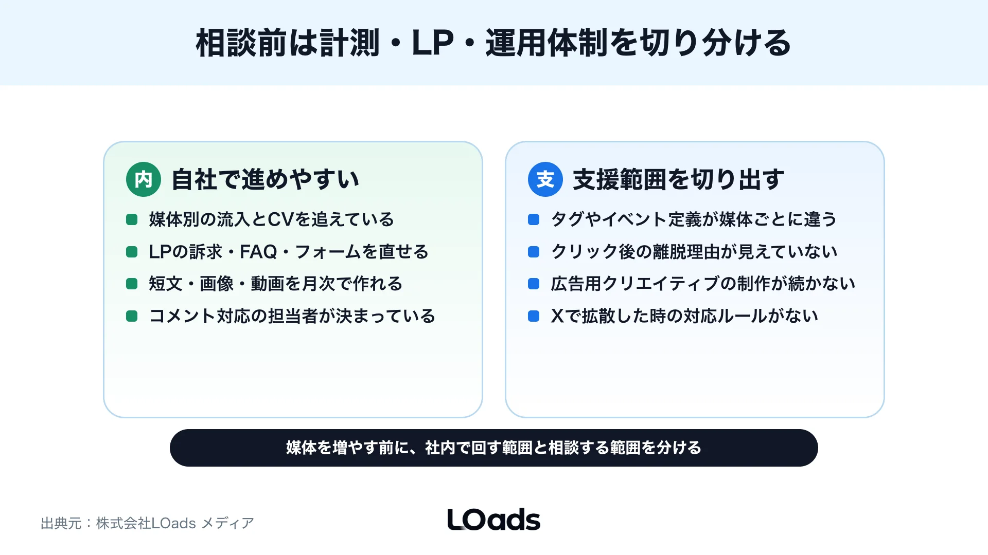 X広告を含むSNS広告配分の相談前チェックシート