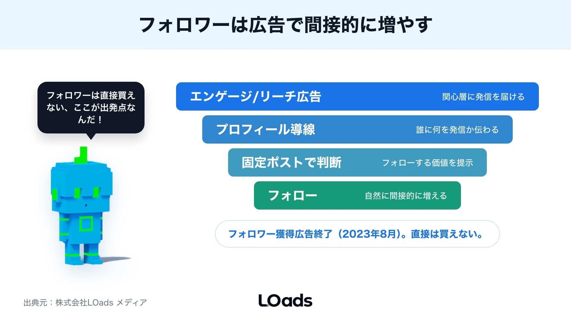 X広告でフォロワー獲得広告終了後にフォローへつなげる導線マップ
