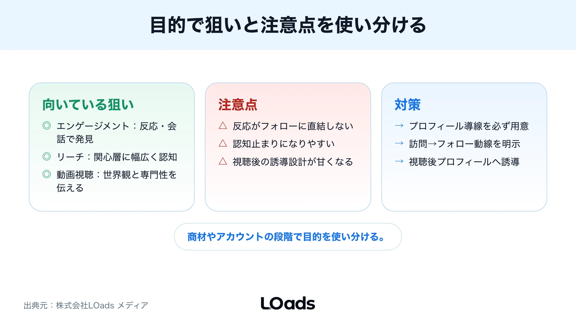 キーワードとフォロワー類似と既存顧客データの重なりで配信対象を決める図