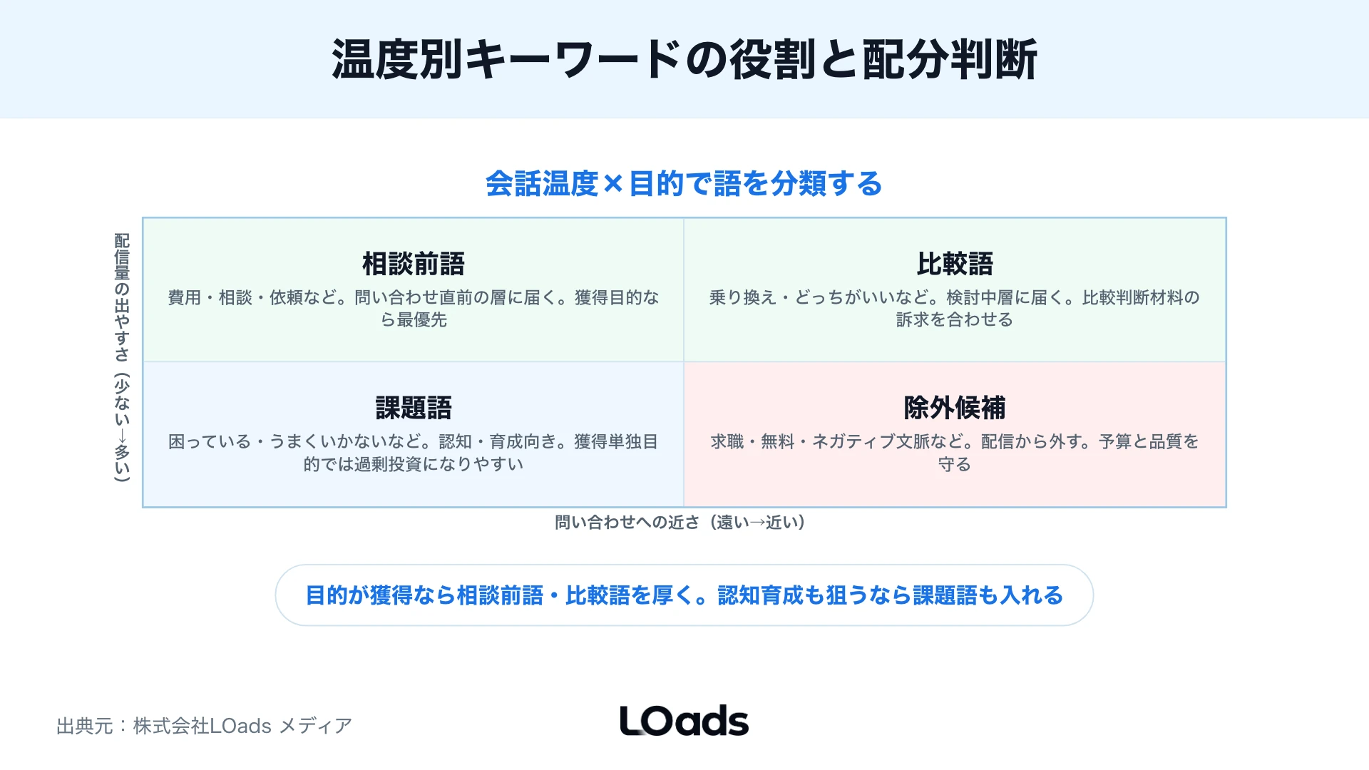 クリック後のLP行動と問い合わせ内容まで見てX広告キーワードを評価するKPIマップ