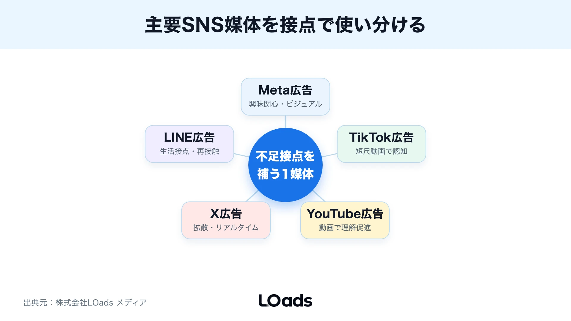 主要SNS広告媒体とX・LINEの位置づけを中央ハブで整理した図