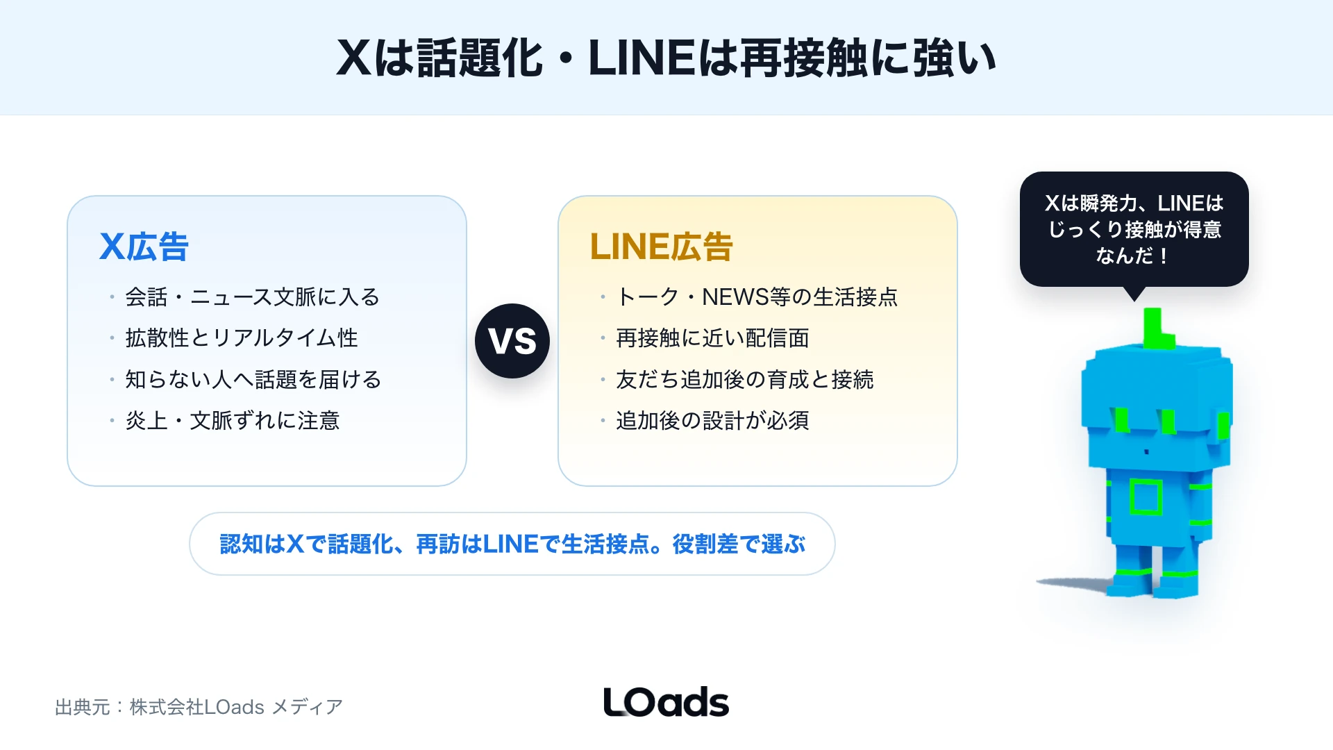 X広告とLINE広告の役割差を話題化と再接触で比較する図
