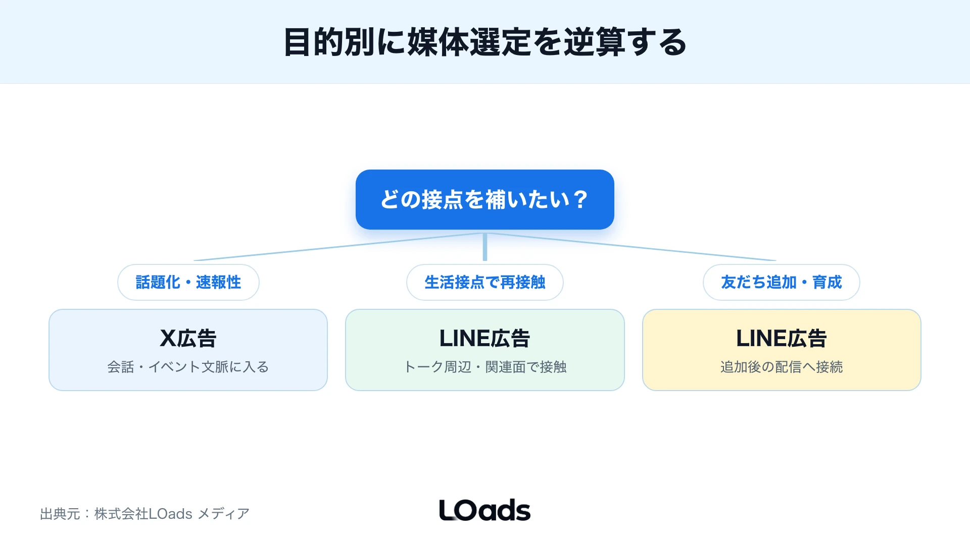 目的別にX広告とLINE広告を選ぶ分岐図