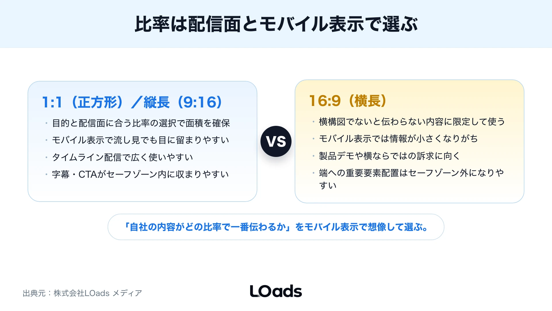X広告の短尺動画で冒頭3秒から15秒までの訴求配分を示したステップ図