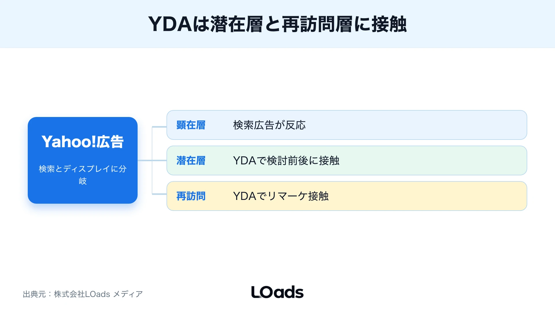 Yahoo広告が検索とディスプレイに分岐し、顕在層・潜在層・再訪問層で使い分ける図解