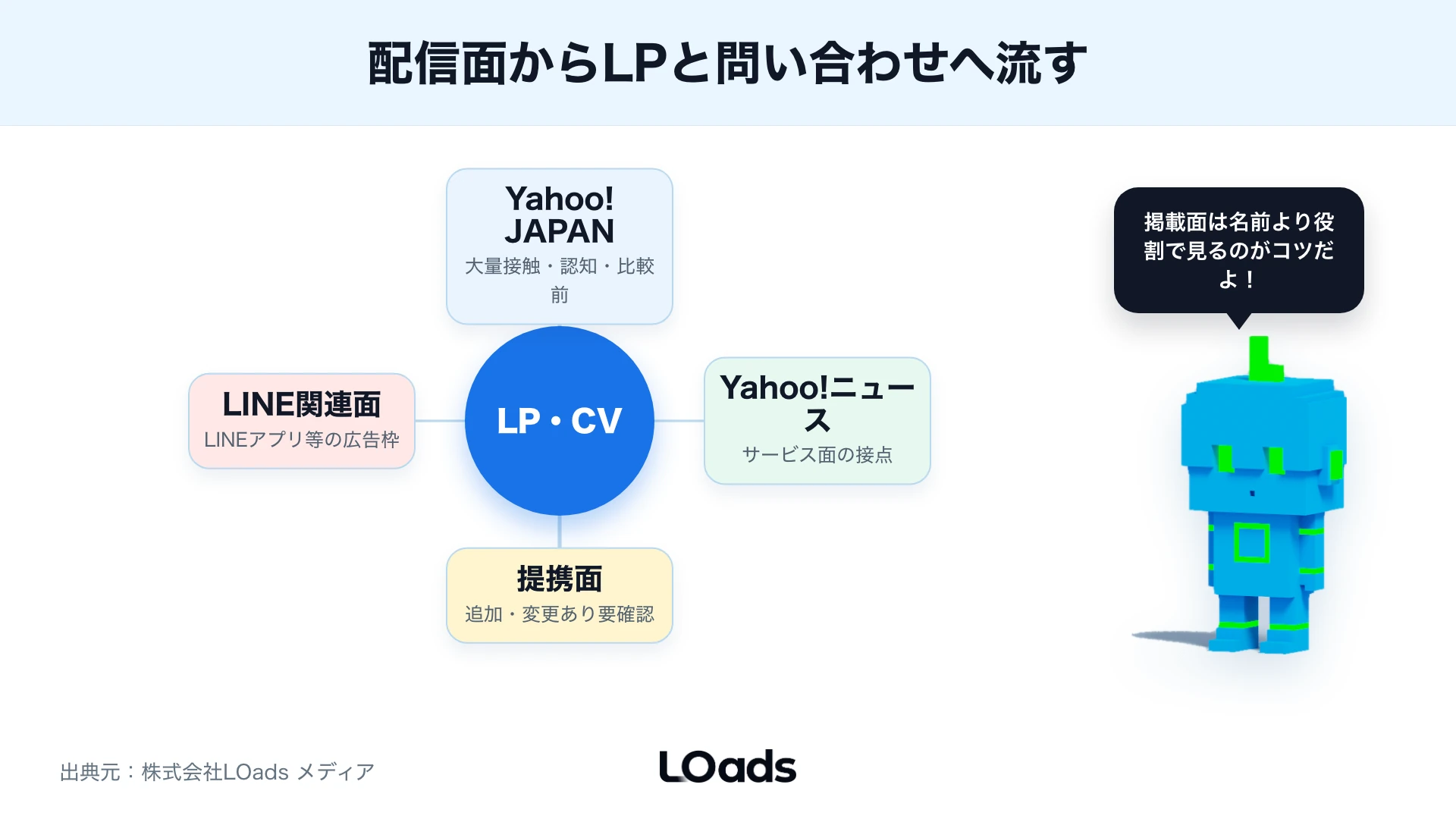 Yahooディスプレイ広告の配信面からLPと問い合わせへ流れる導線を示す図解